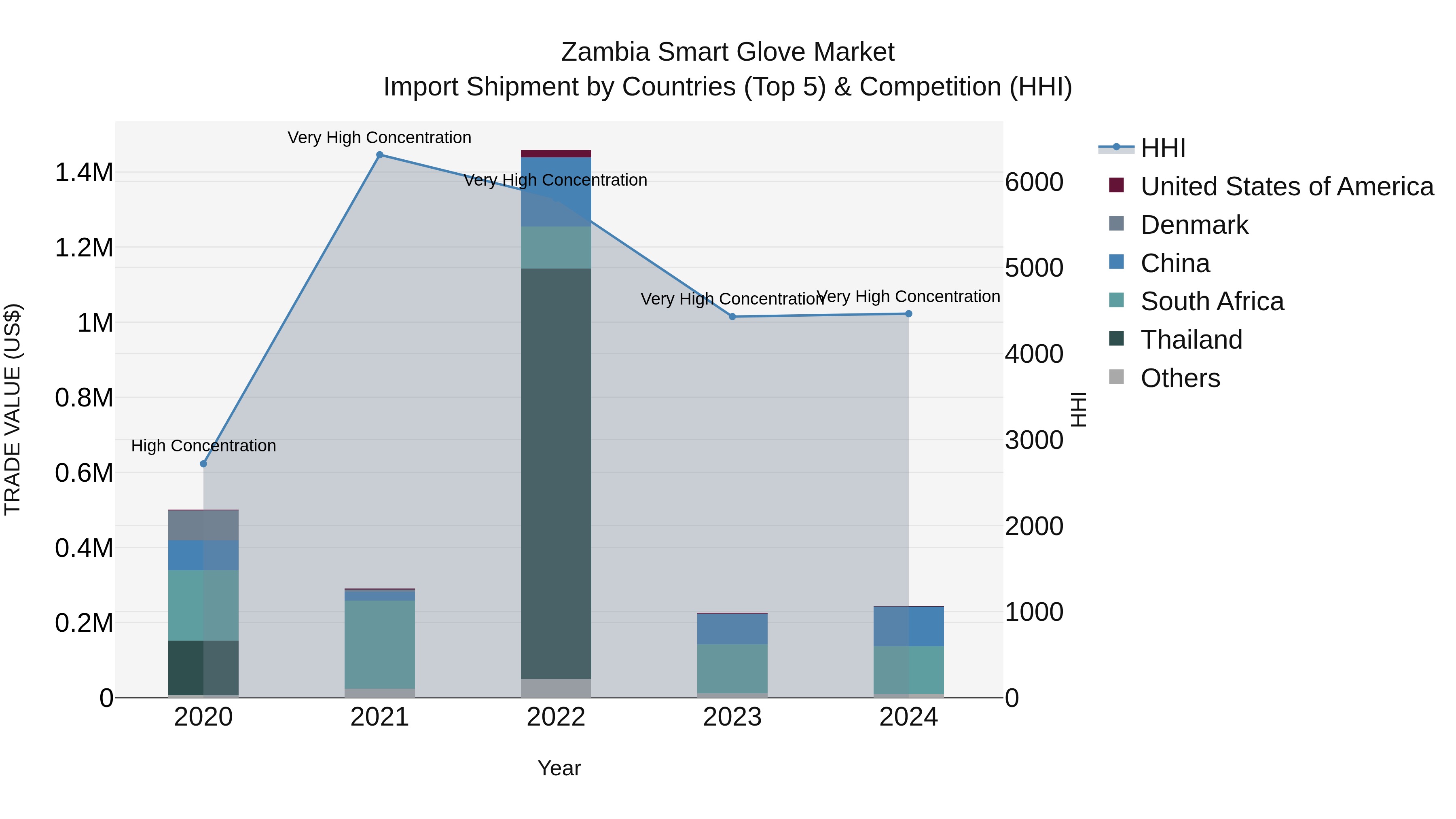 Zambia Smart Glove Market: Top 5 Importing Countries and Market Competition (HHI) Analysis