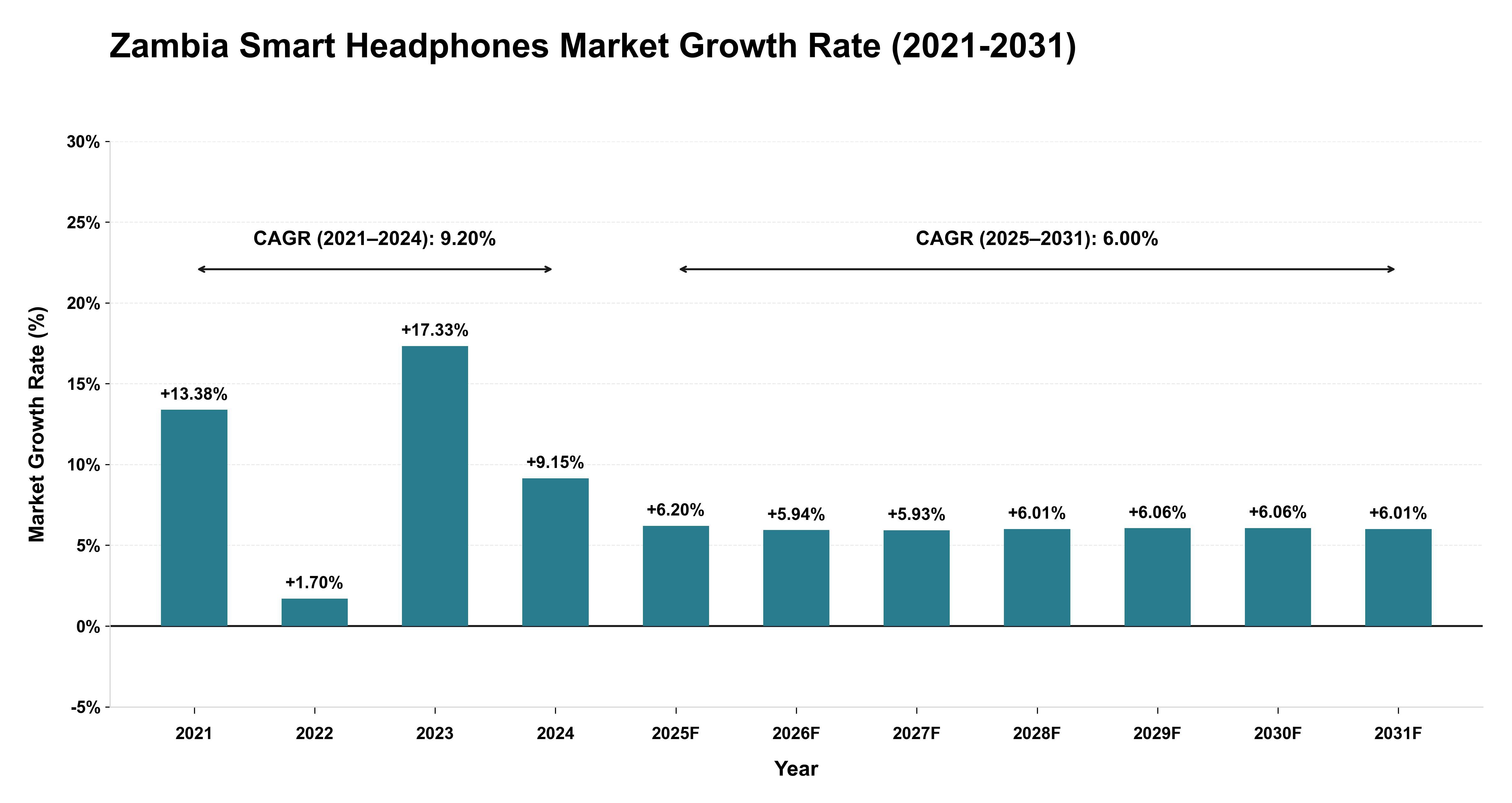 Zambia Smart Headphones Market Growth Rate Analysis (2021-2031)