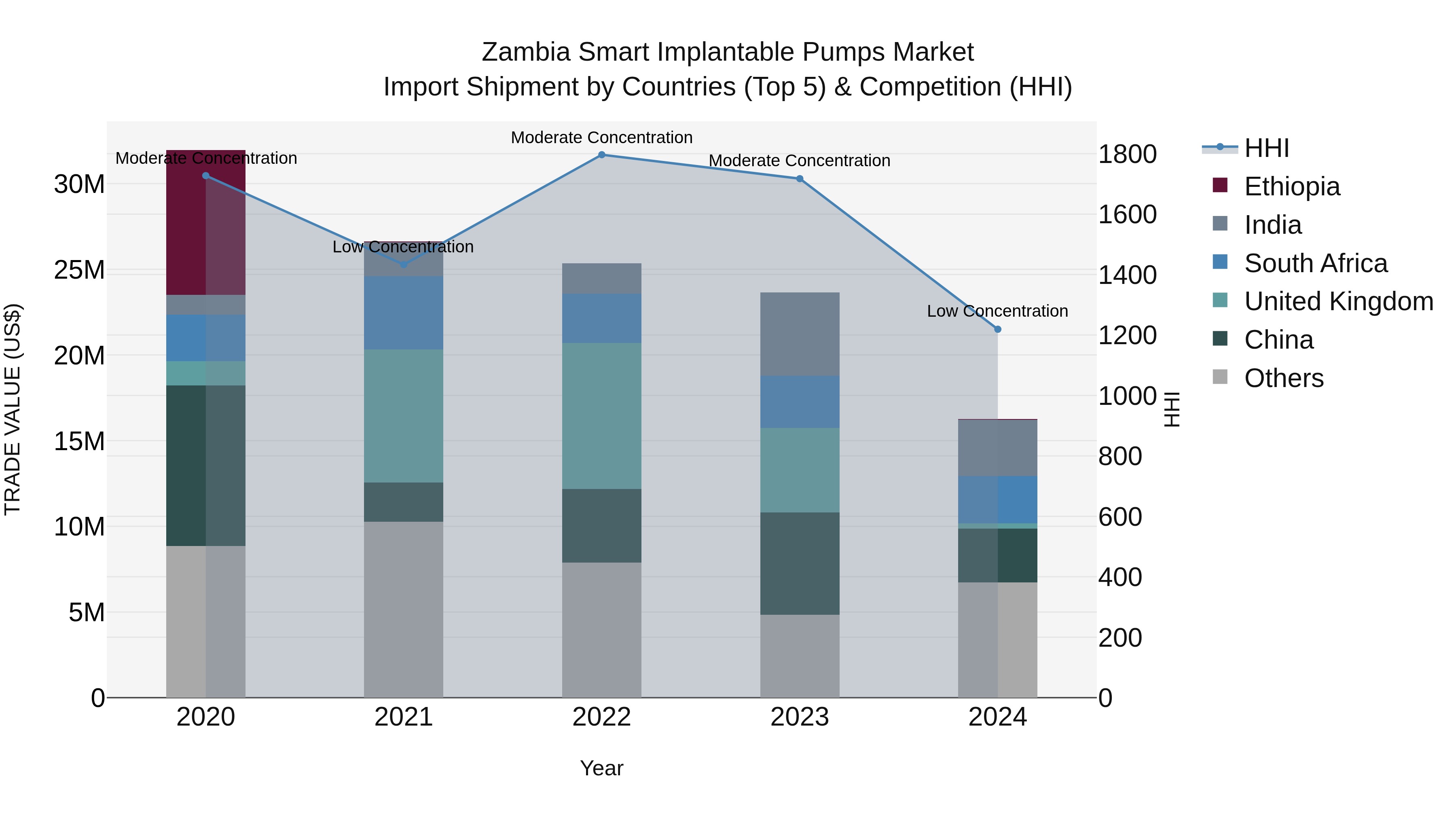 Zambia Smart Implantable Pumps Market: Top 5 Importing Countries and Market Competition (HHI) Analysis