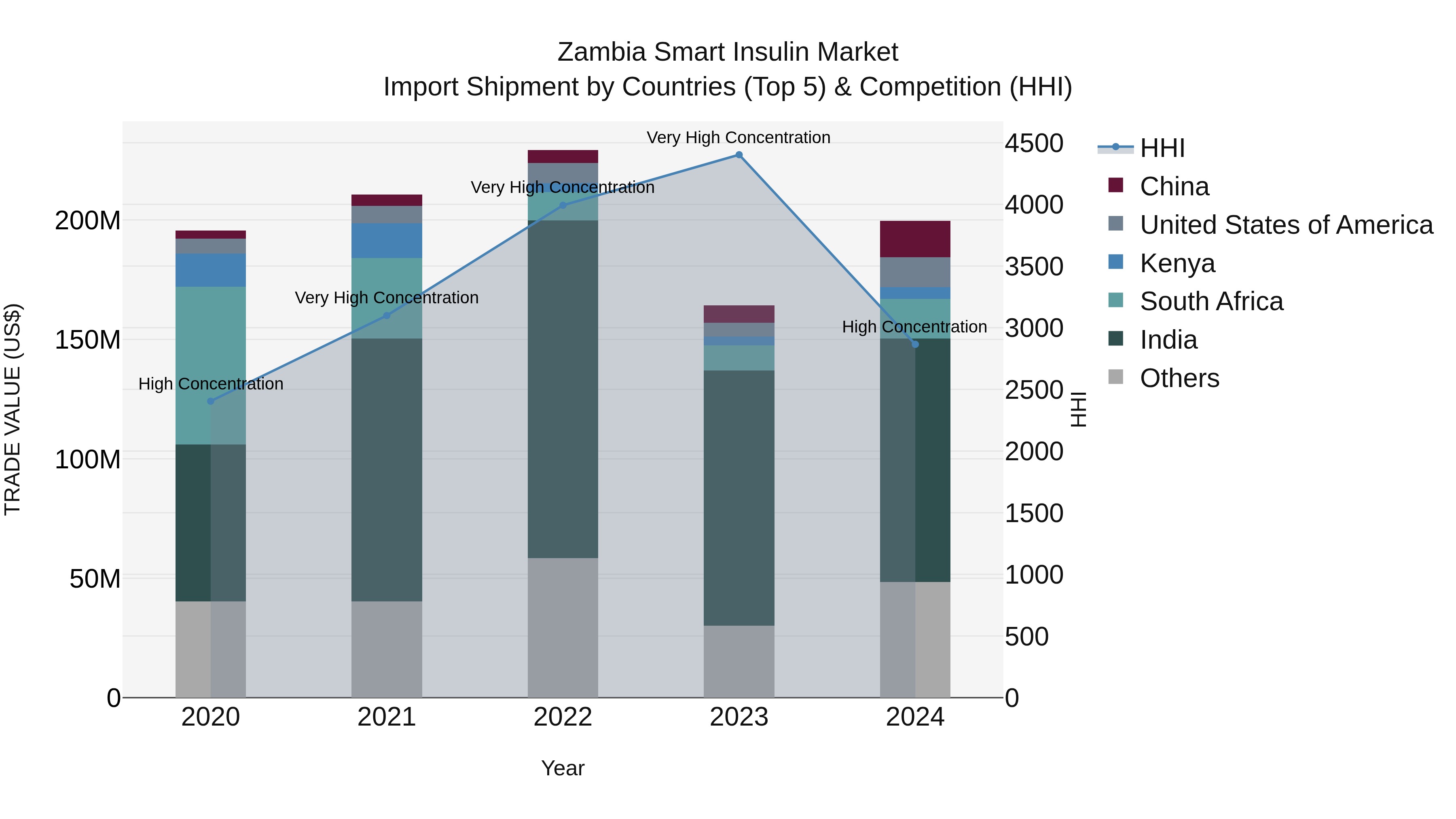 Zambia Smart Insulin Market: Top 5 Importing Countries and Market Competition (HHI) Analysis