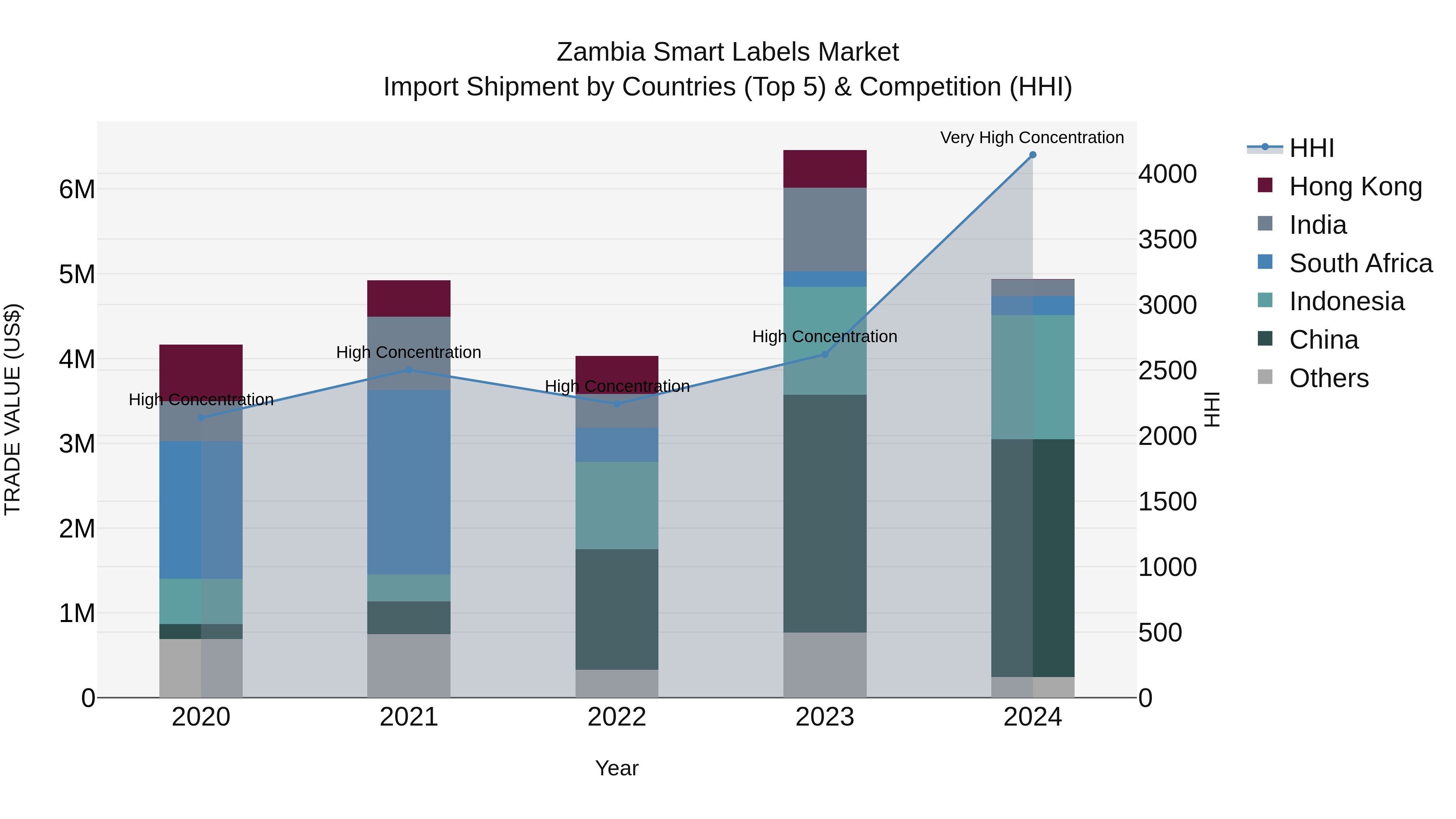 Zambia Smart Labels Market: Top 5 Importing Countries and Market Competition (HHI) Analysis