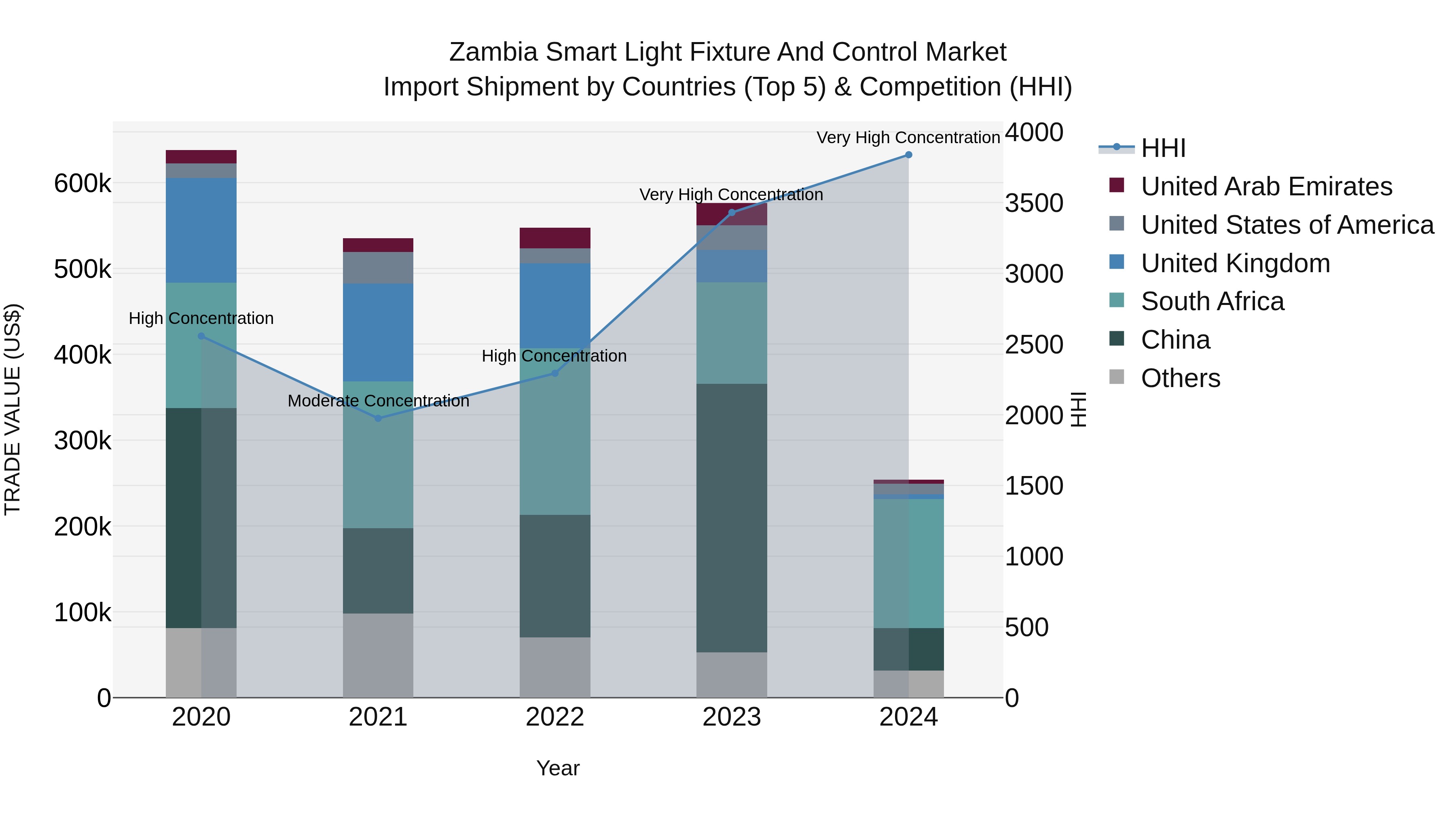 Zambia Smart Light Fixture and Control Market: Top 5 Importing Countries and Market Competition (HHI) Analysis