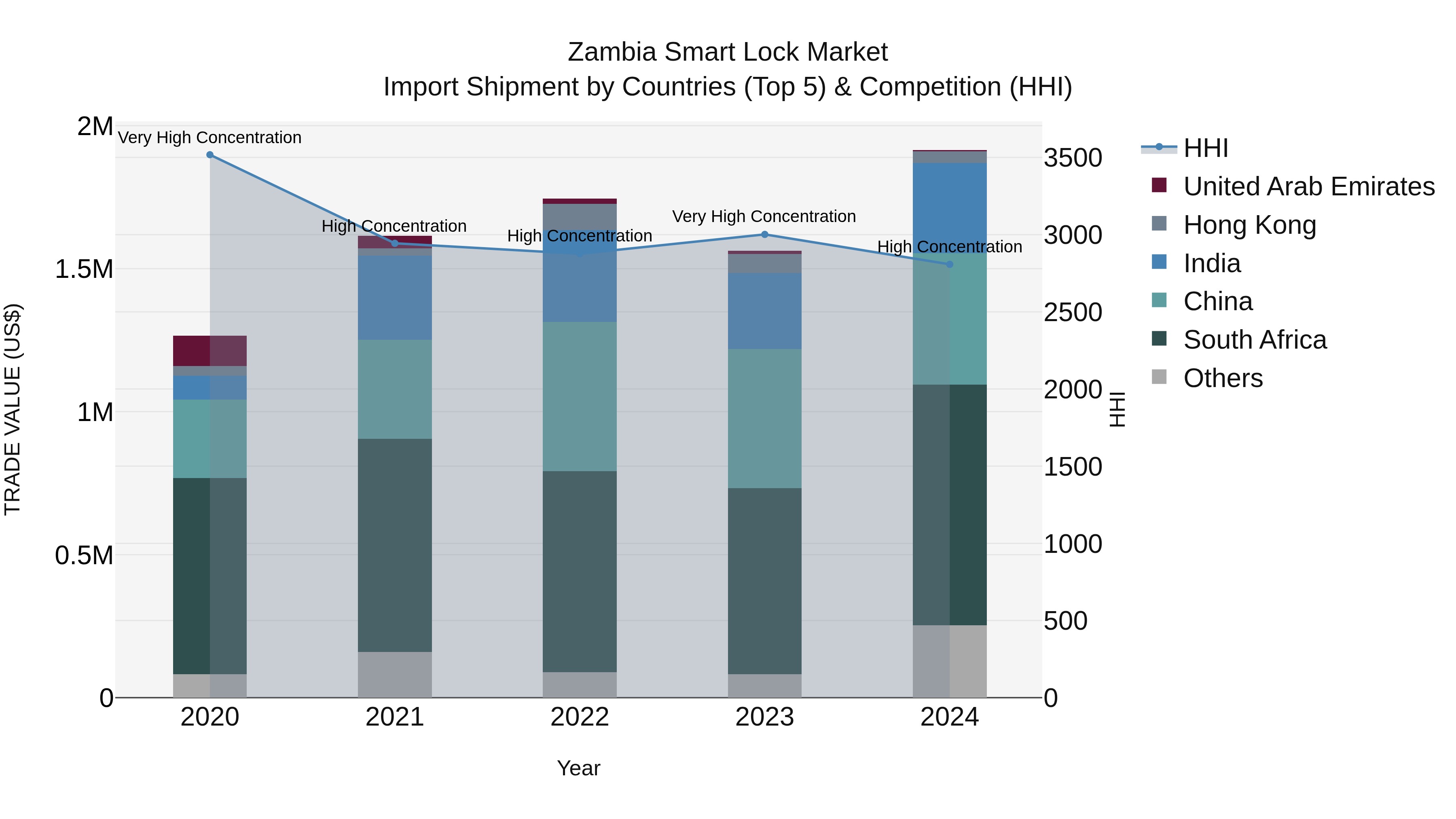 Zambia Smart Lock Market: Top 5 Importing Countries and Market Competition (HHI) Analysis