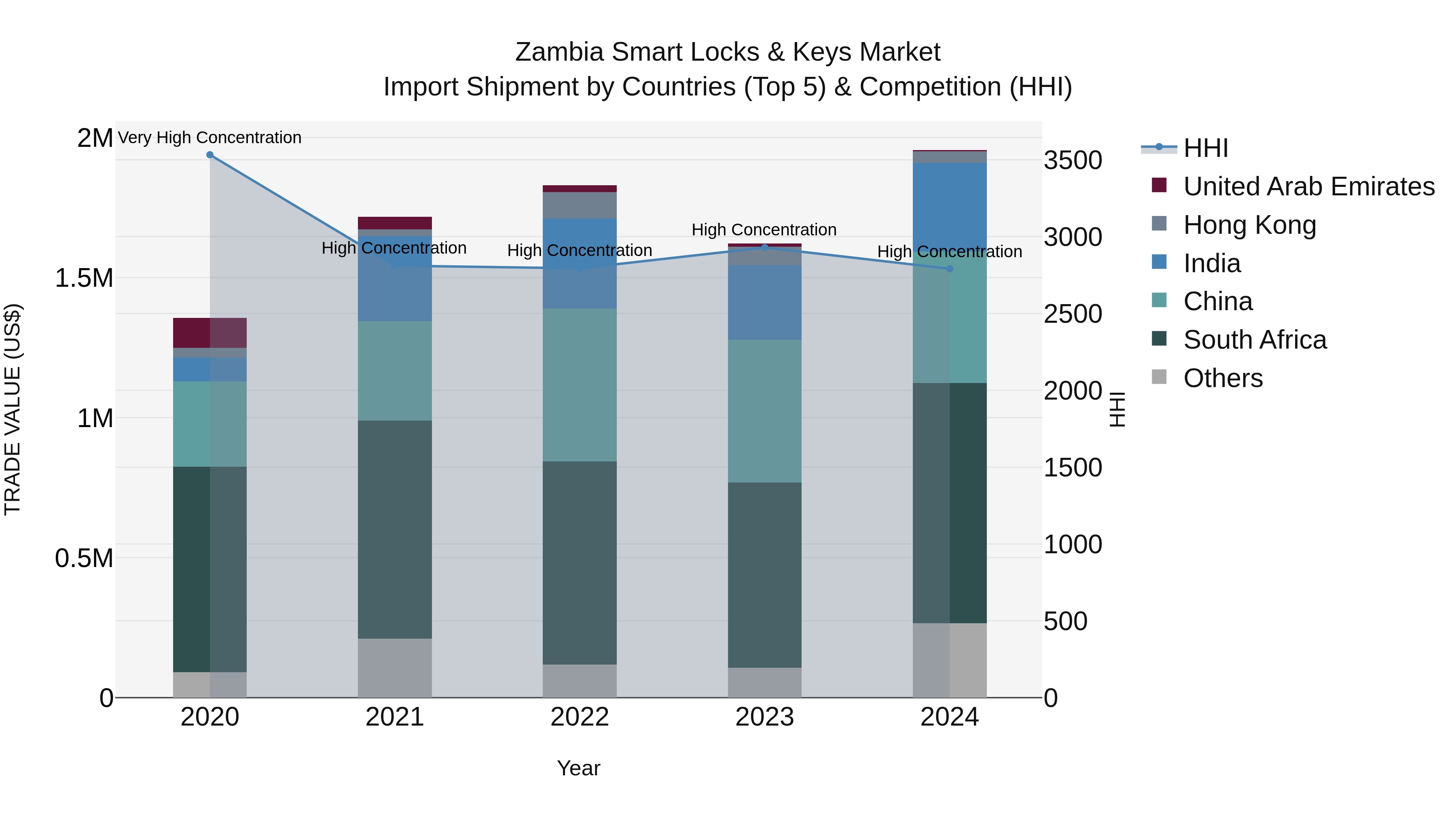 Zambia Smart Locks & Keys Market: Top 5 Importing Countries and Market Competition (HHI) Analysis