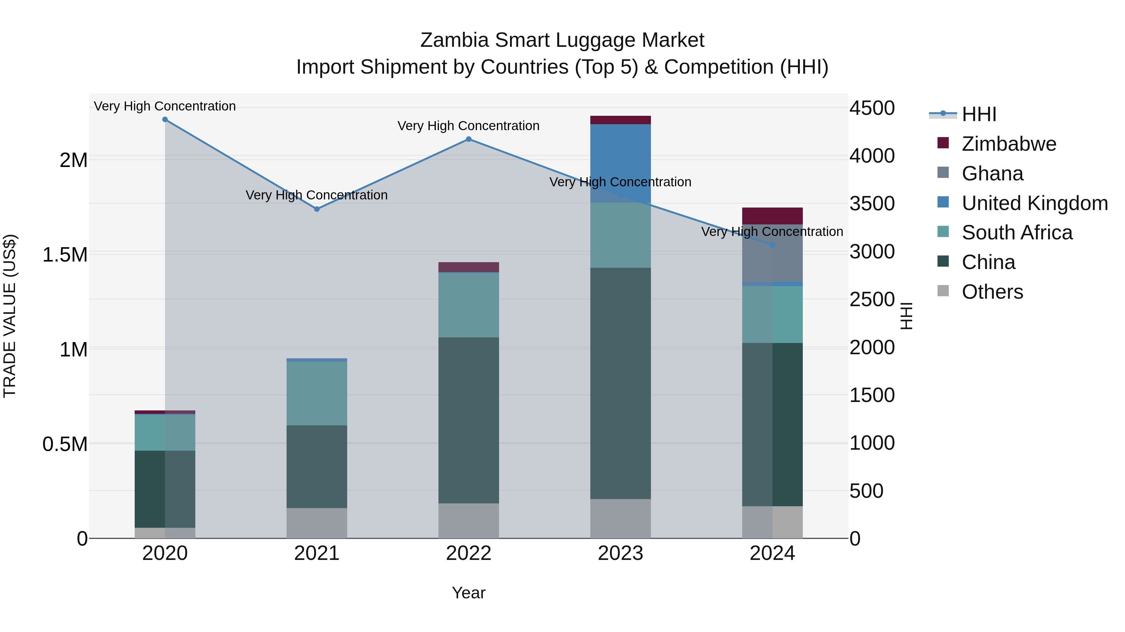Zambia Smart Luggage Market: Top 5 Importing Countries and Market Competition (HHI) Analysis