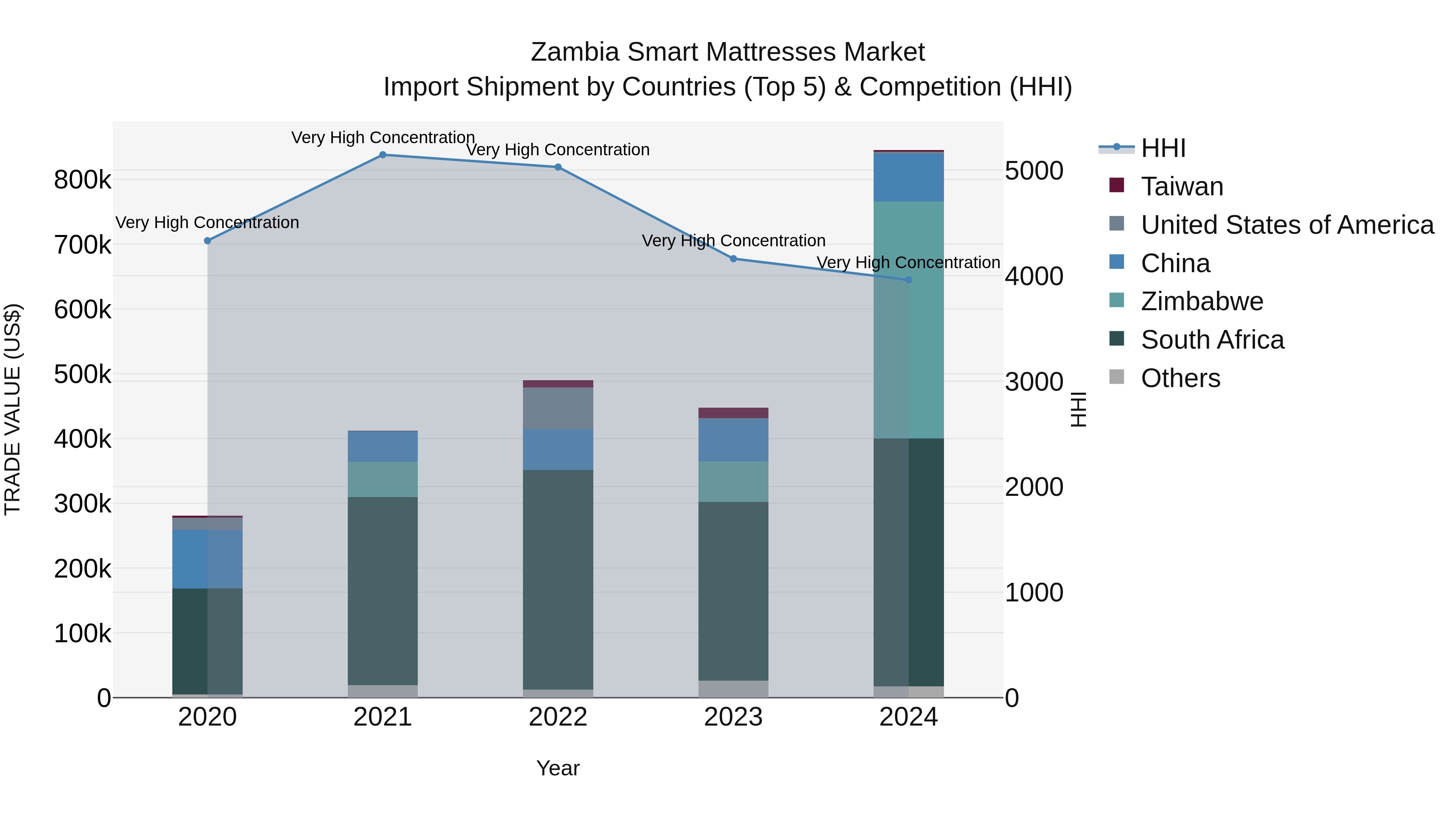Zambia Smart Mattresses Market: Top 5 Importing Countries and Market Competition (HHI) Analysis
