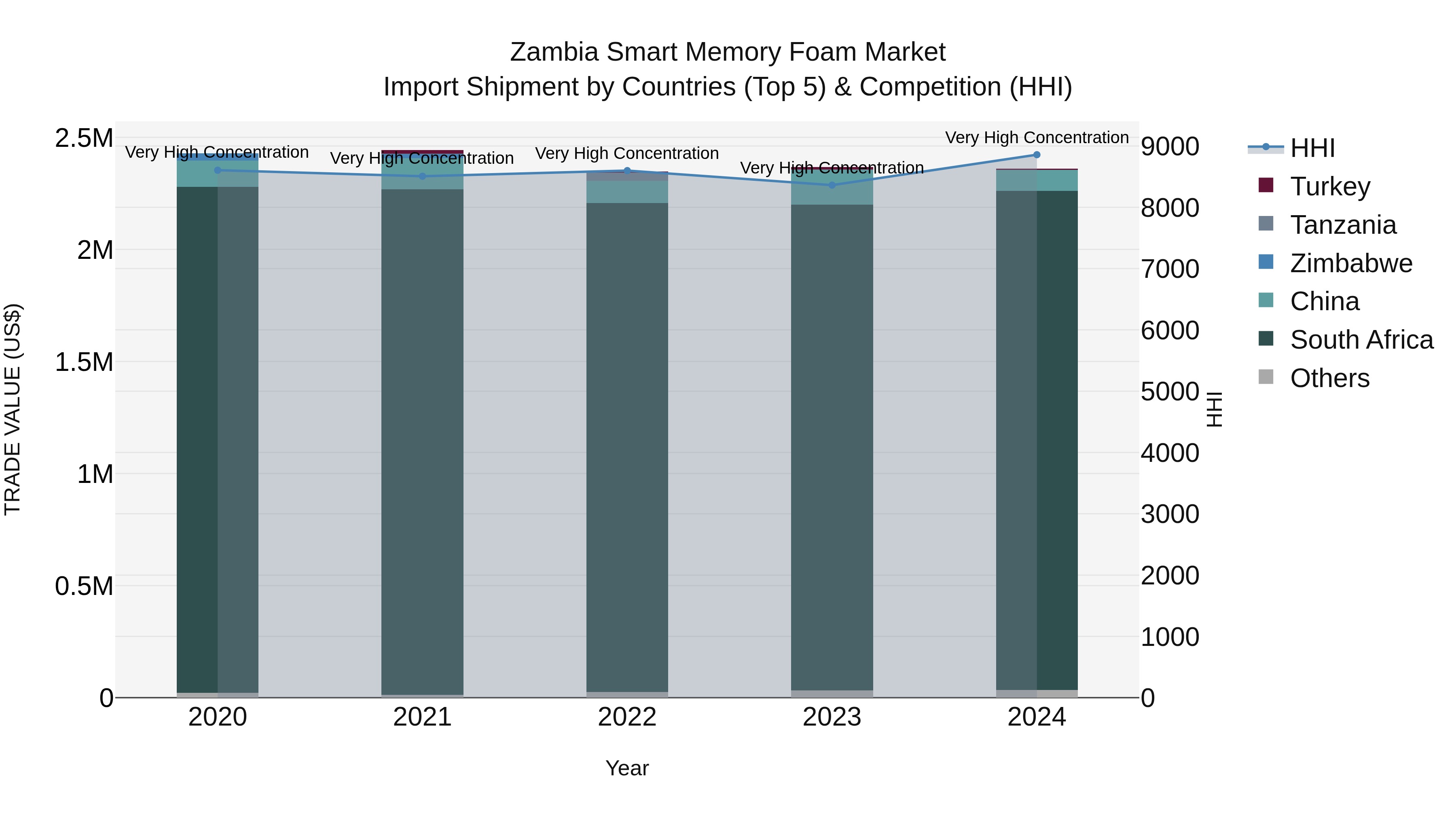 Zambia Smart Memory Foam Market: Top 5 Importing Countries and Market Competition (HHI) Analysis