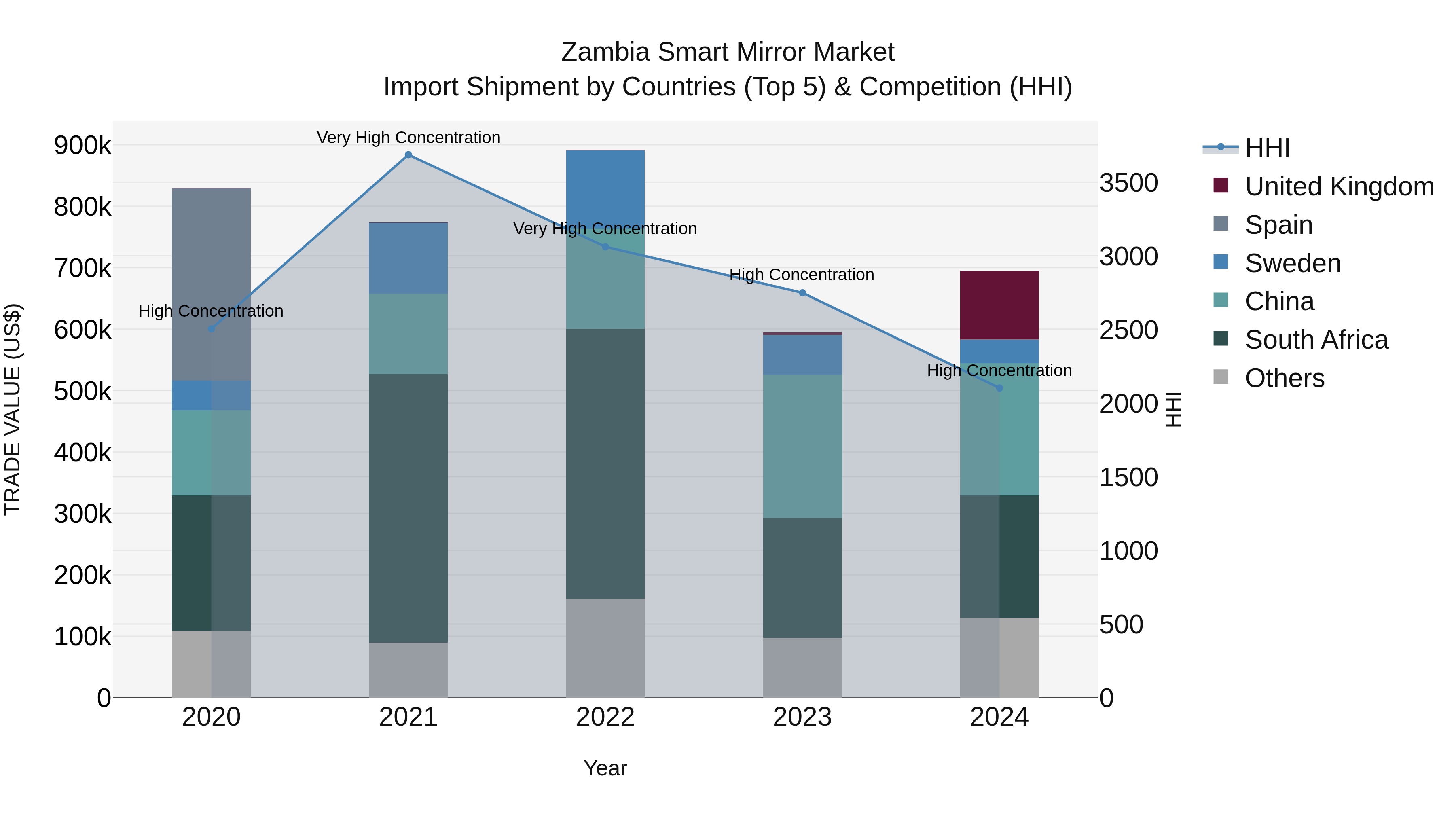 Zambia Smart Mirror Market: Top 5 Importing Countries and Market Competition (HHI) Analysis