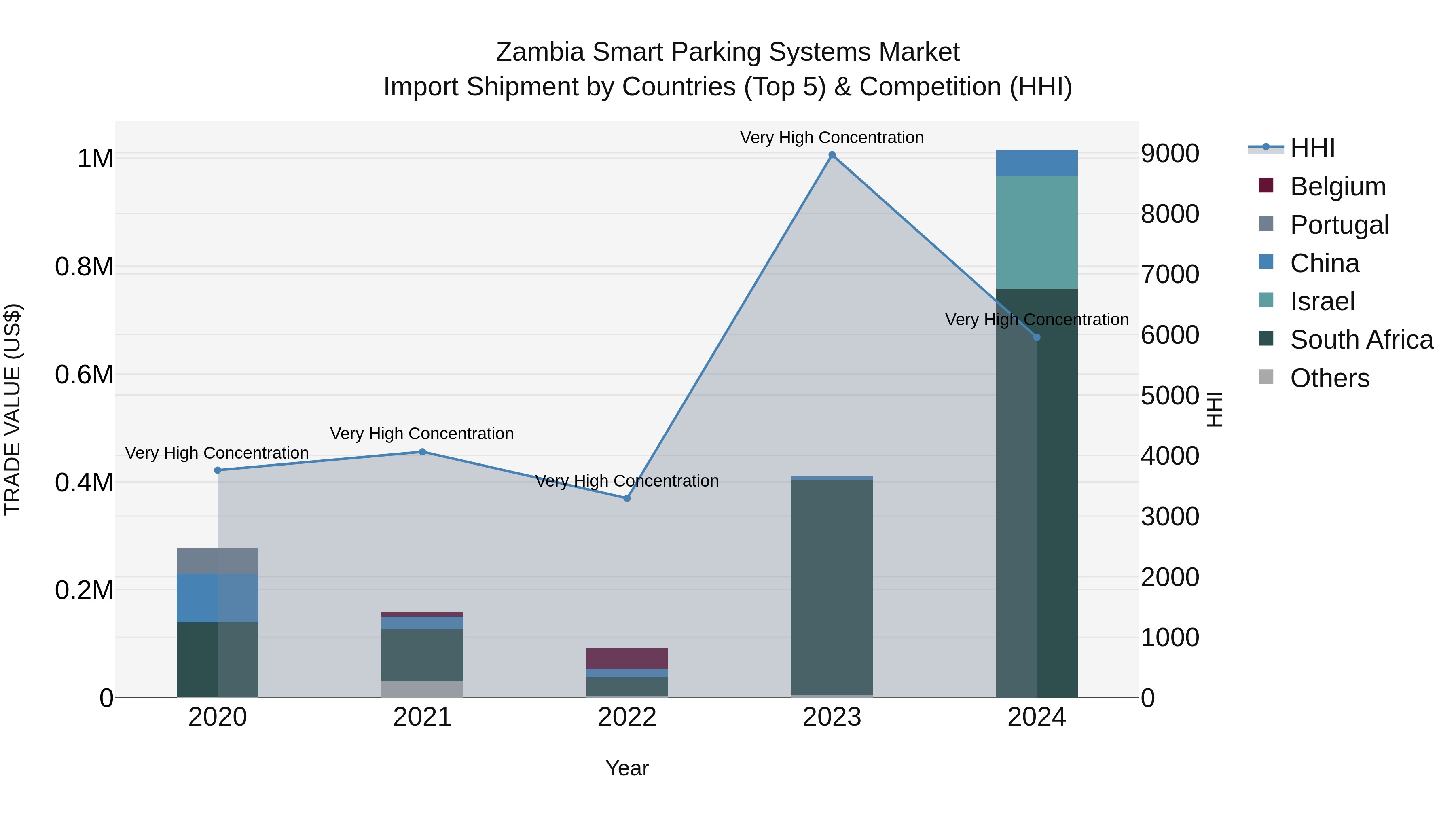Zambia Smart Parking Systems Market: Top 5 Importing Countries and Market Competition (HHI) Analysis
