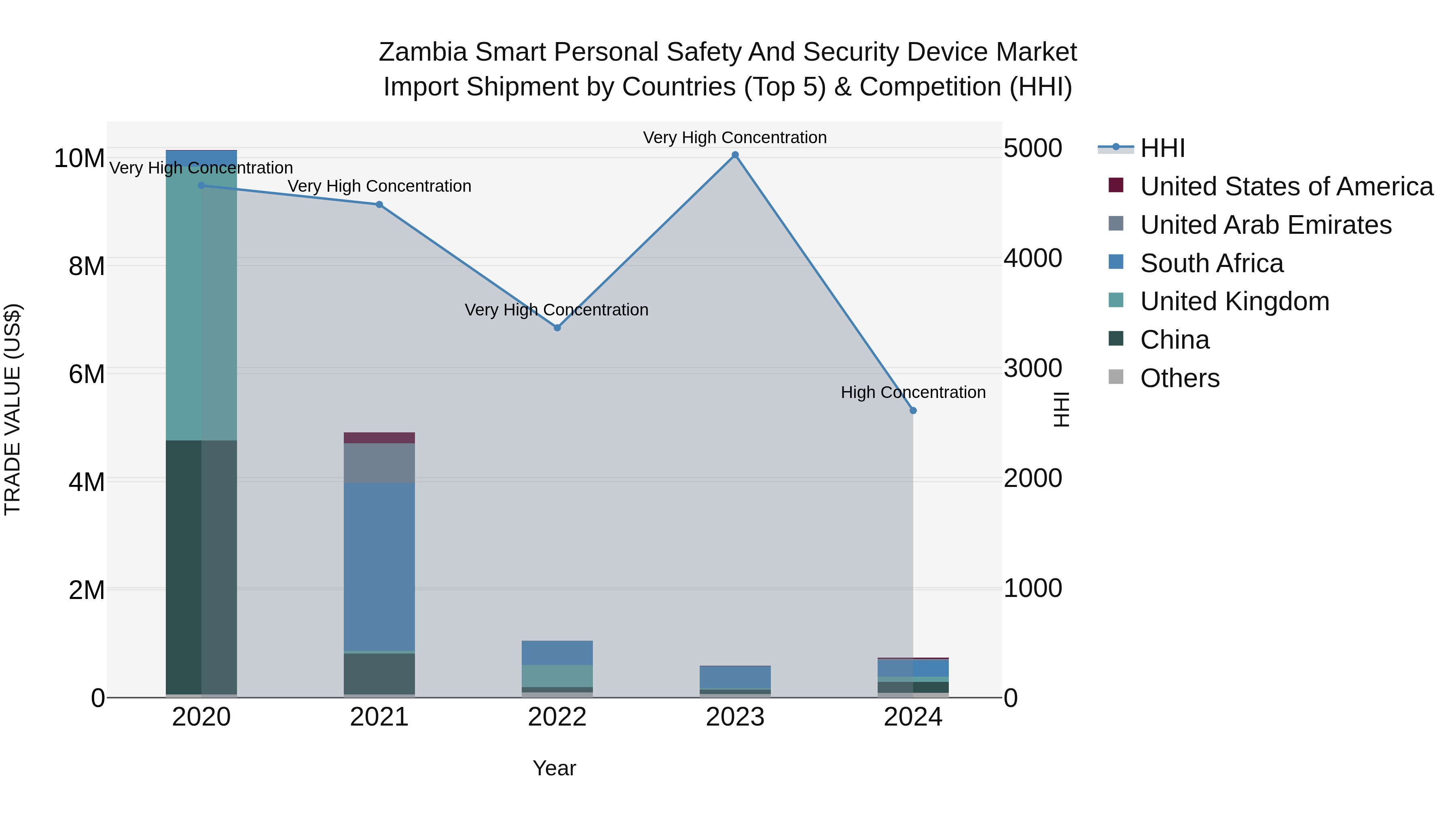 Zambia Smart Personal Safety and Security Device Market: Top 5 Importing Countries and Market Competition (HHI) Analysis