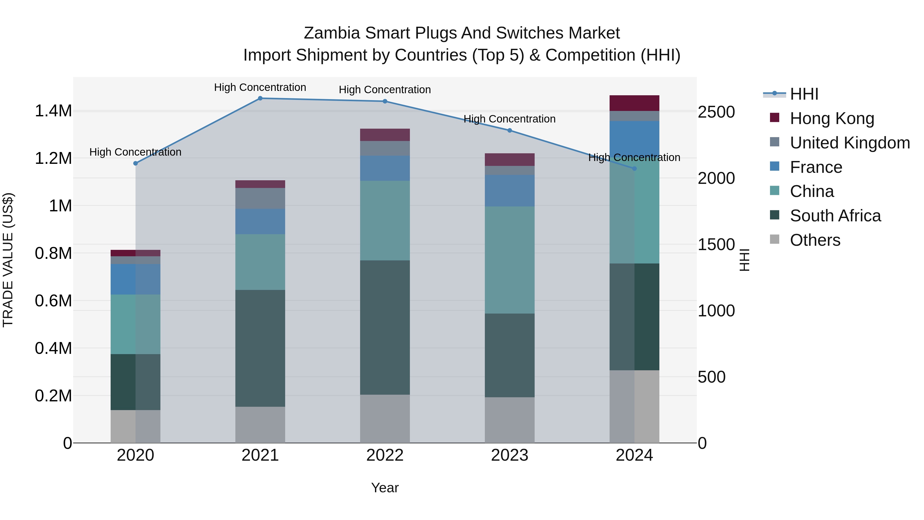 Zambia Smart Plugs and Switches Market: Top 5 Importing Countries and Market Competition (HHI) Analysis