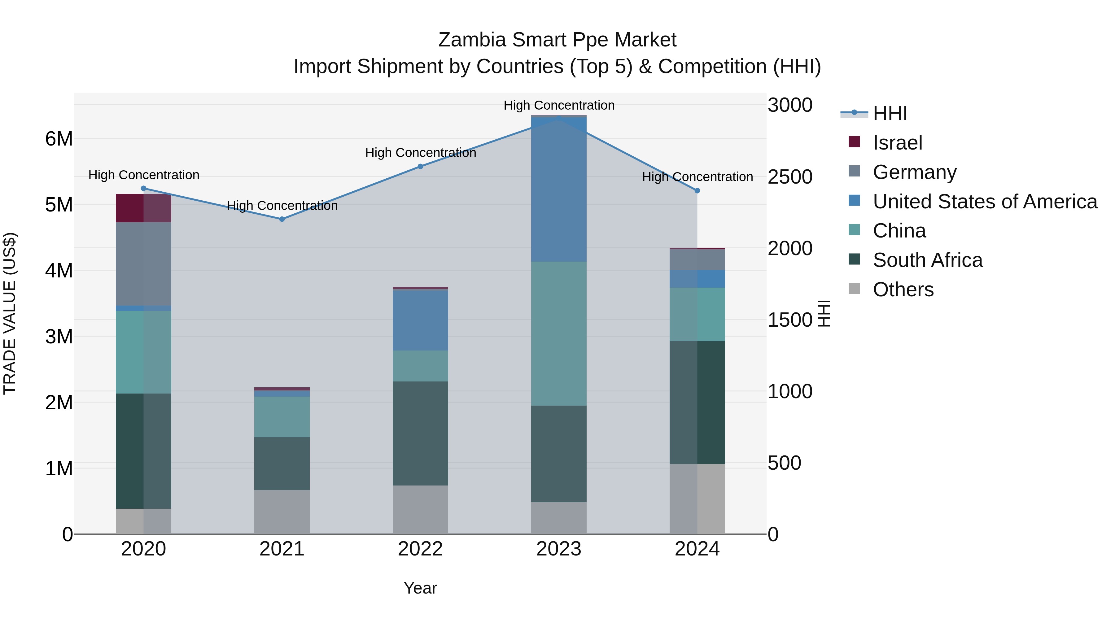 Zambia Smart Ppe Market: Top 5 Importing Countries and Market Competition (HHI) Analysis