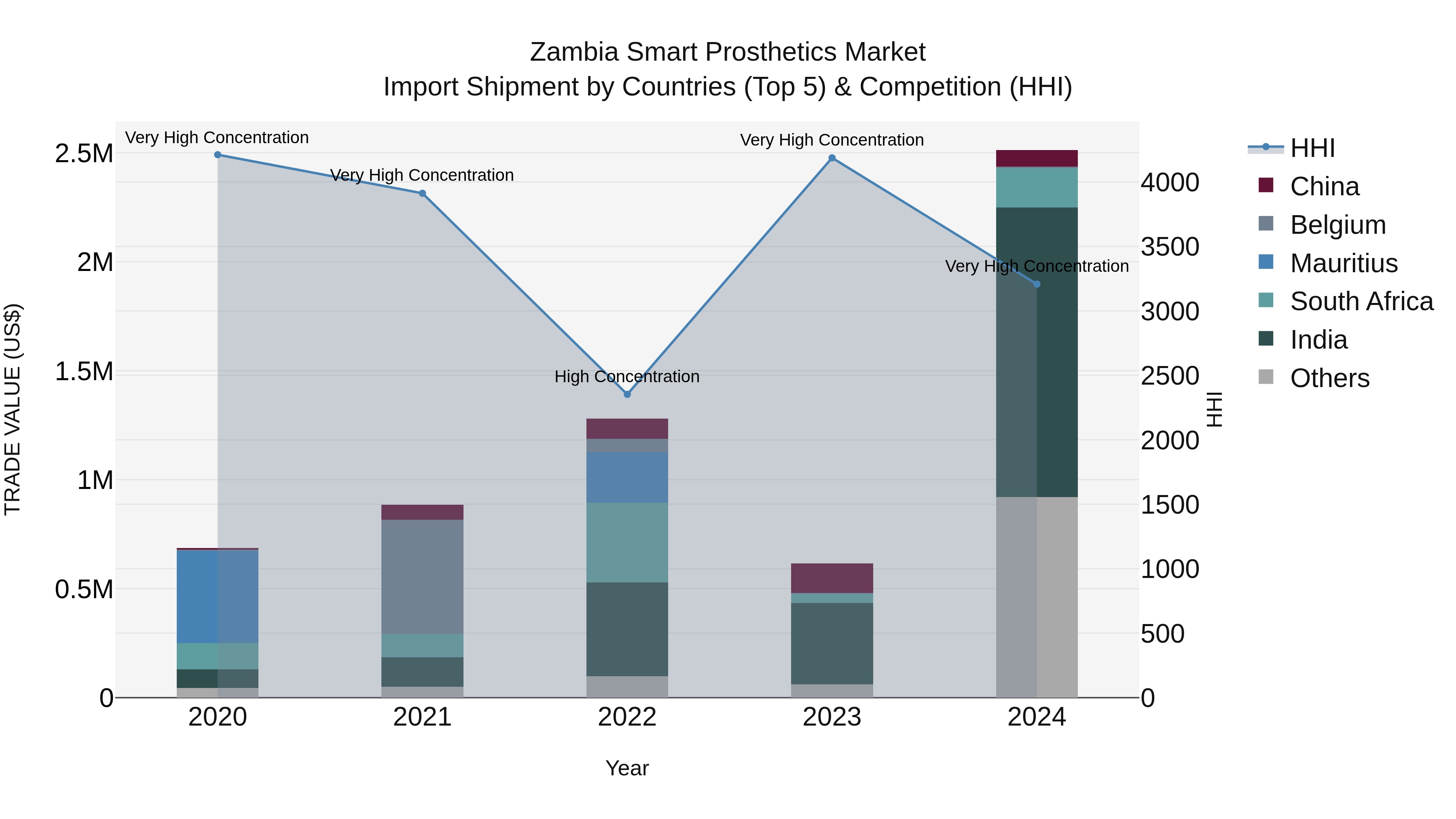 Zambia Smart Prosthetics Market: Top 5 Importing Countries and Market Competition (HHI) Analysis