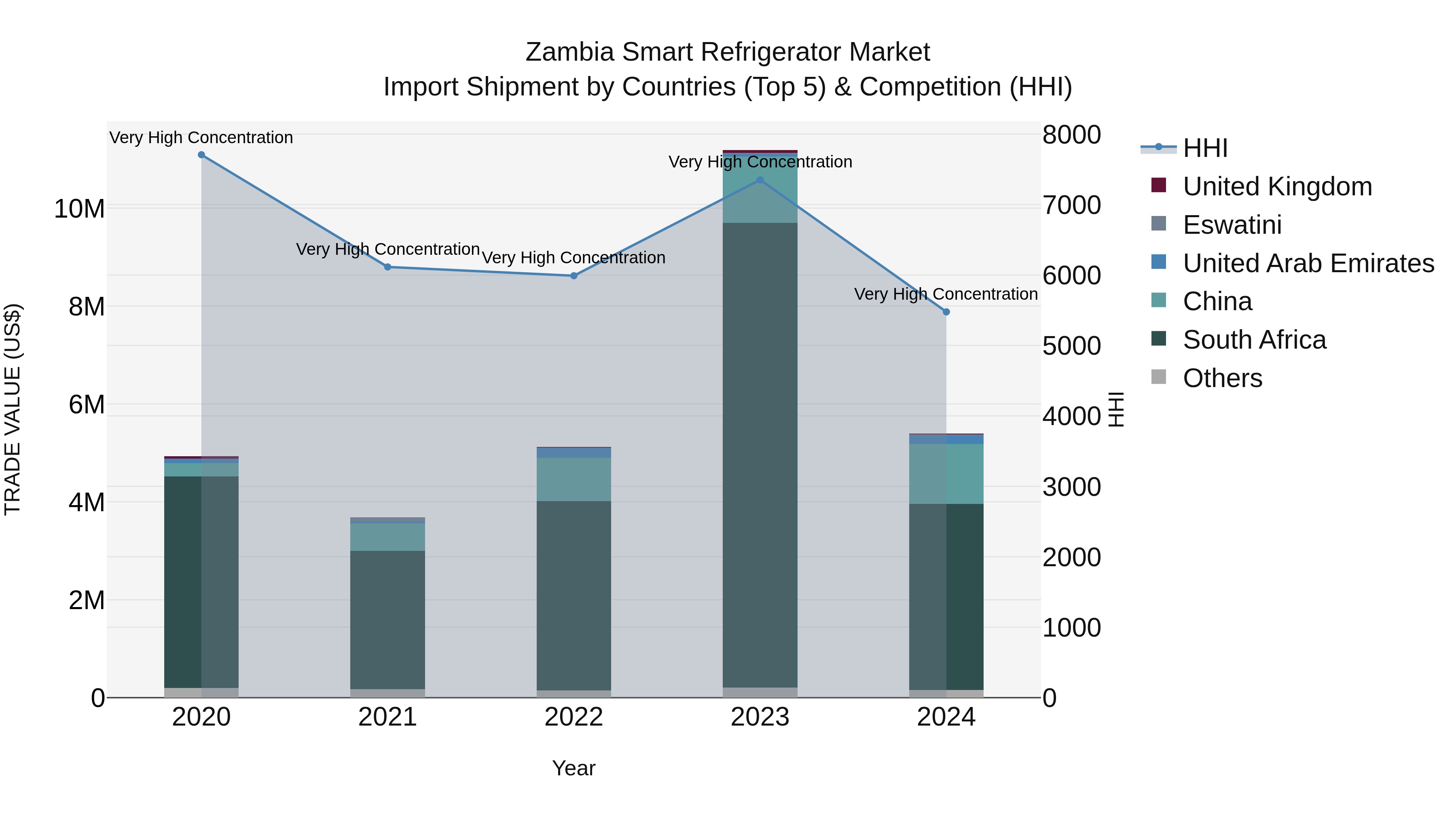 Zambia Smart Refrigerator Market: Top 5 Importing Countries and Market Competition (HHI) Analysis