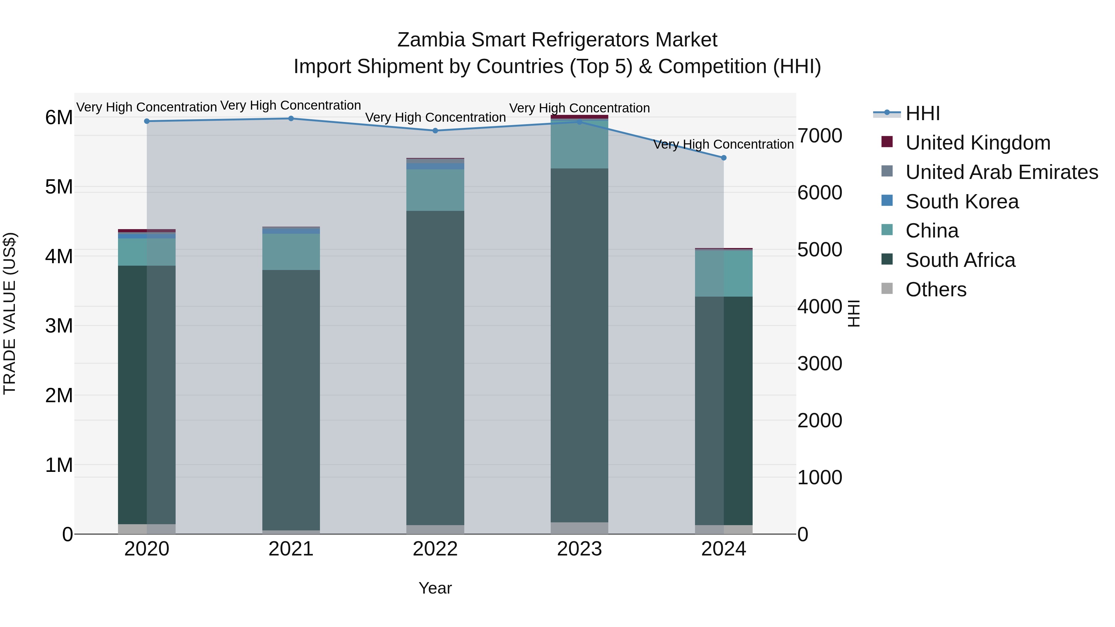 Zambia Smart Refrigerators Market: Top 5 Importing Countries and Market Competition (HHI) Analysis