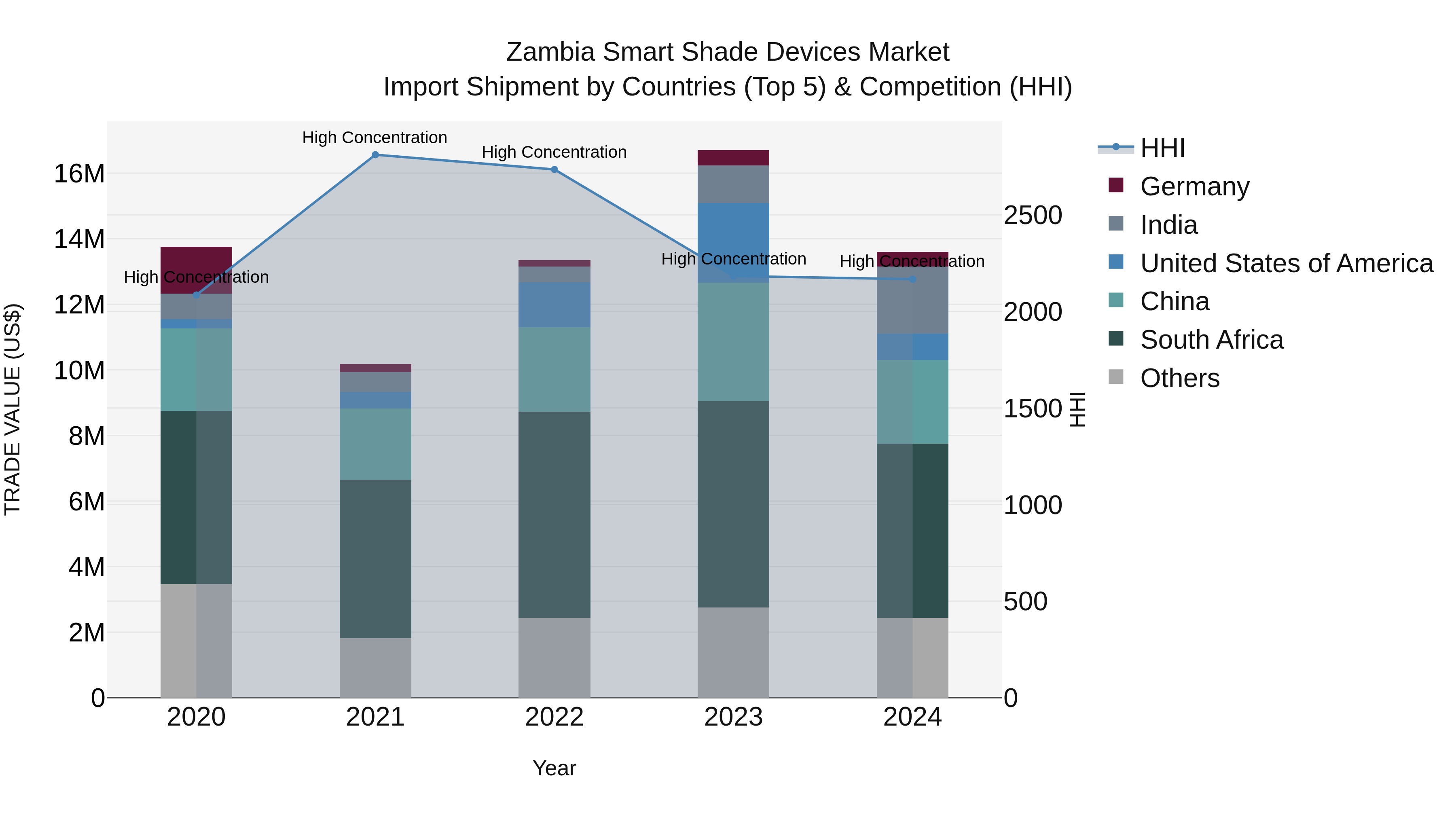 Zambia Smart Shade Devices Market: Top 5 Importing Countries and Market Competition (HHI) Analysis