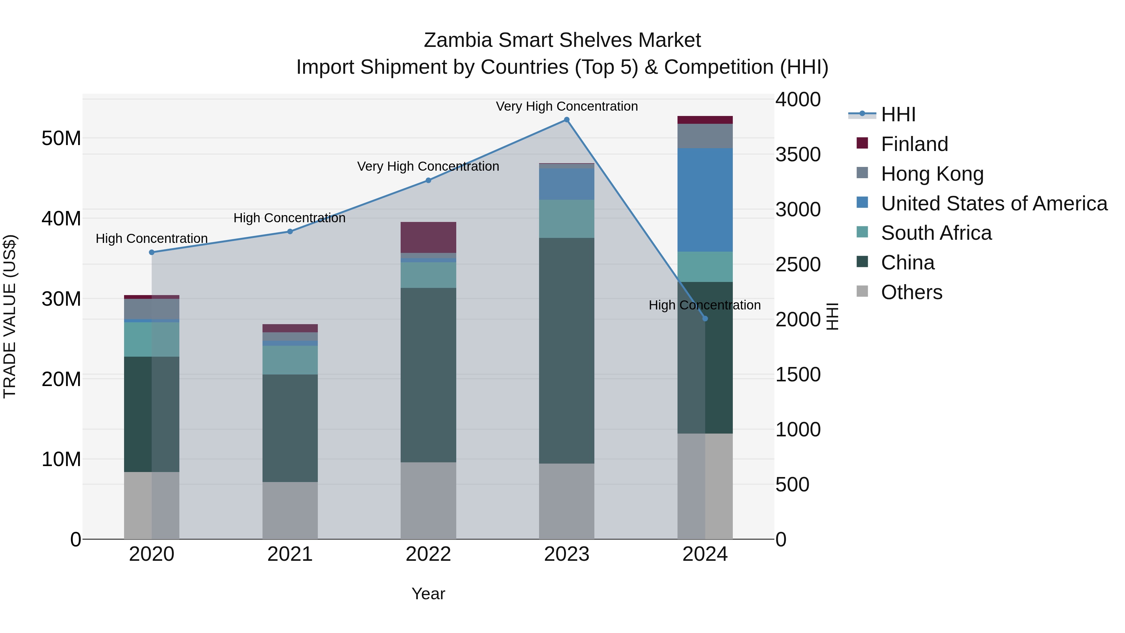 Zambia Smart Shelves Market: Top 5 Importing Countries and Market Competition (HHI) Analysis
