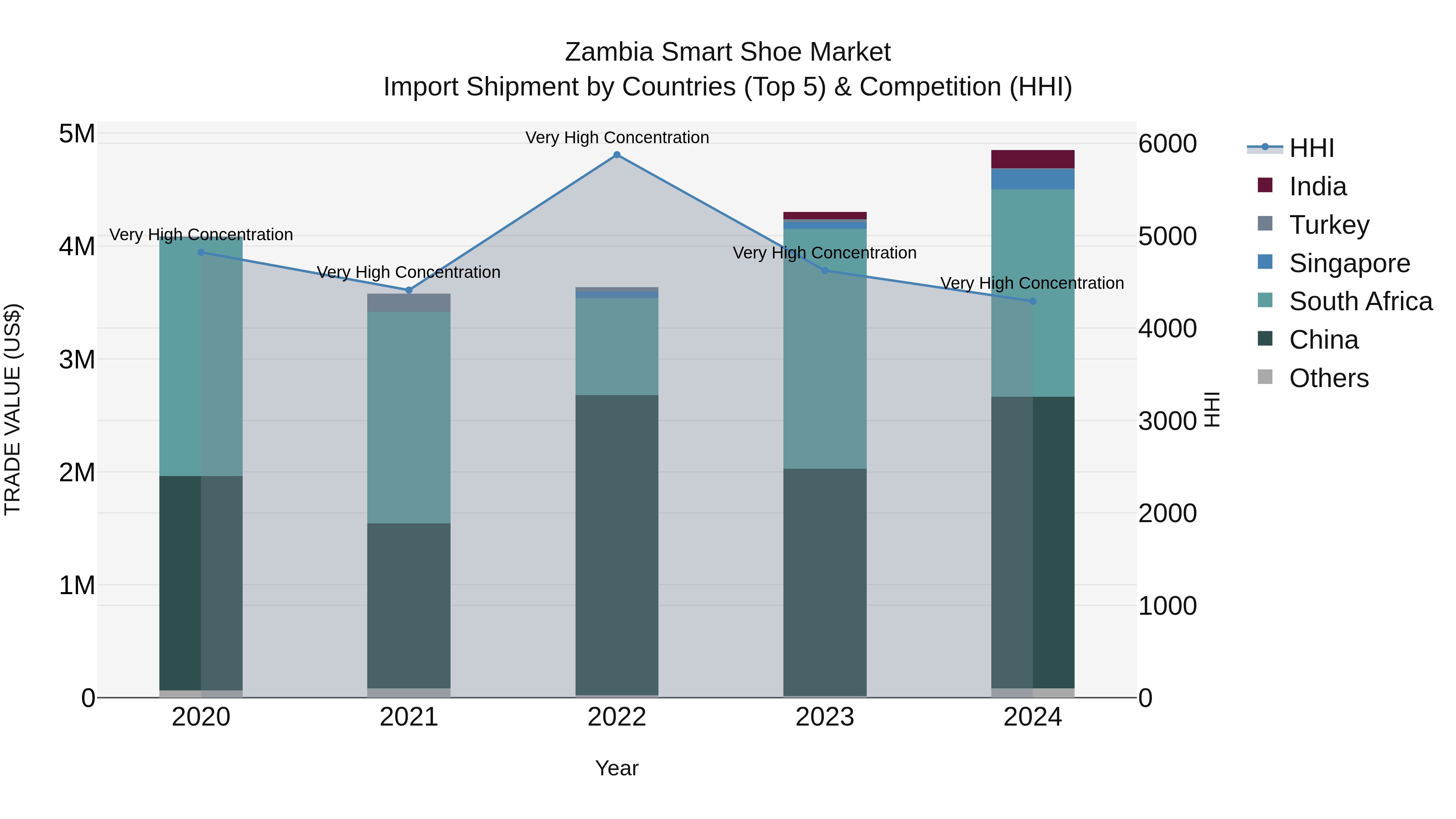 Zambia Smart Shoe Market: Top 5 Importing Countries and Market Competition (HHI) Analysis
