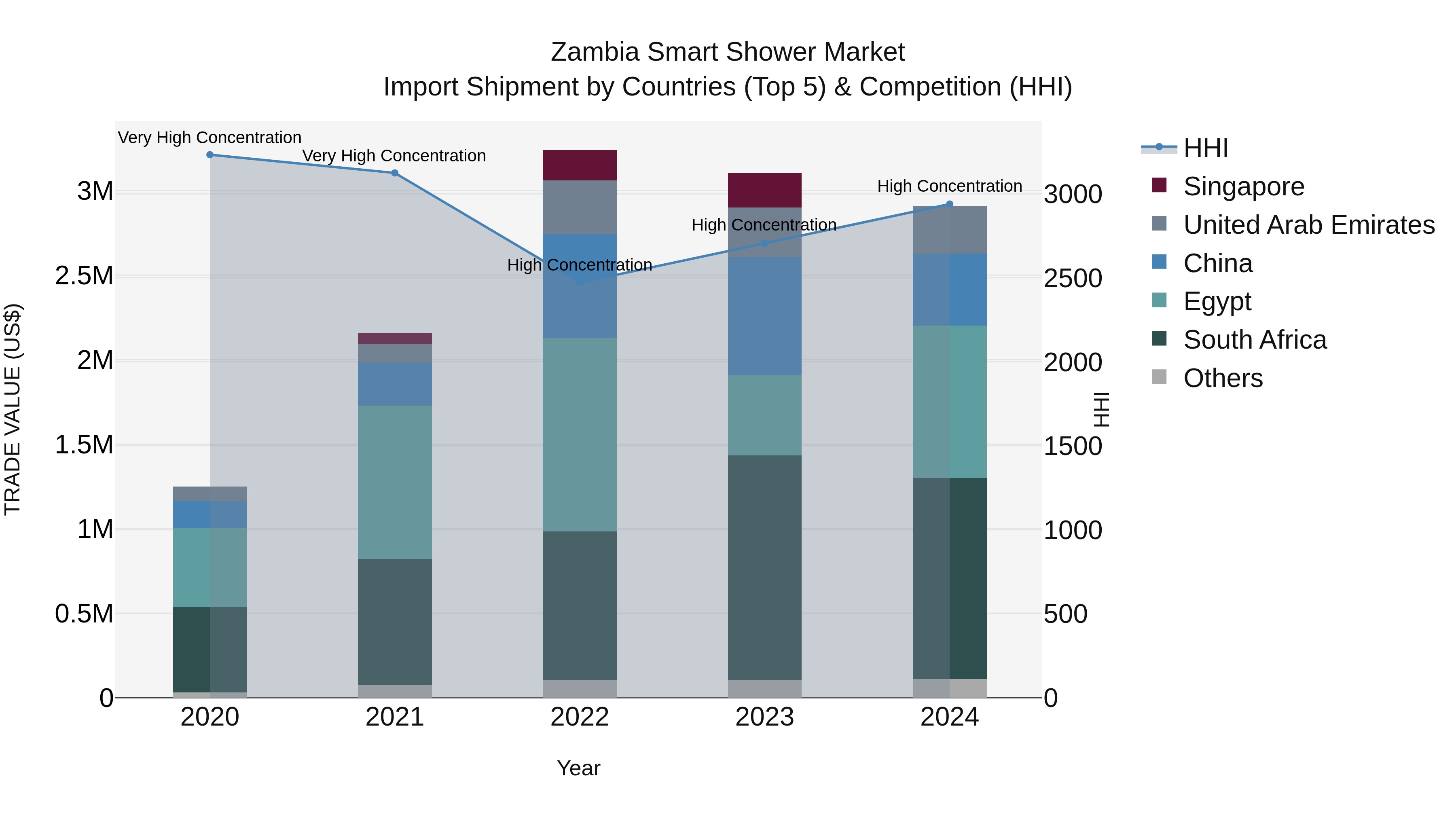 Zambia Smart Shower Market: Top 5 Importing Countries and Market Competition (HHI) Analysis