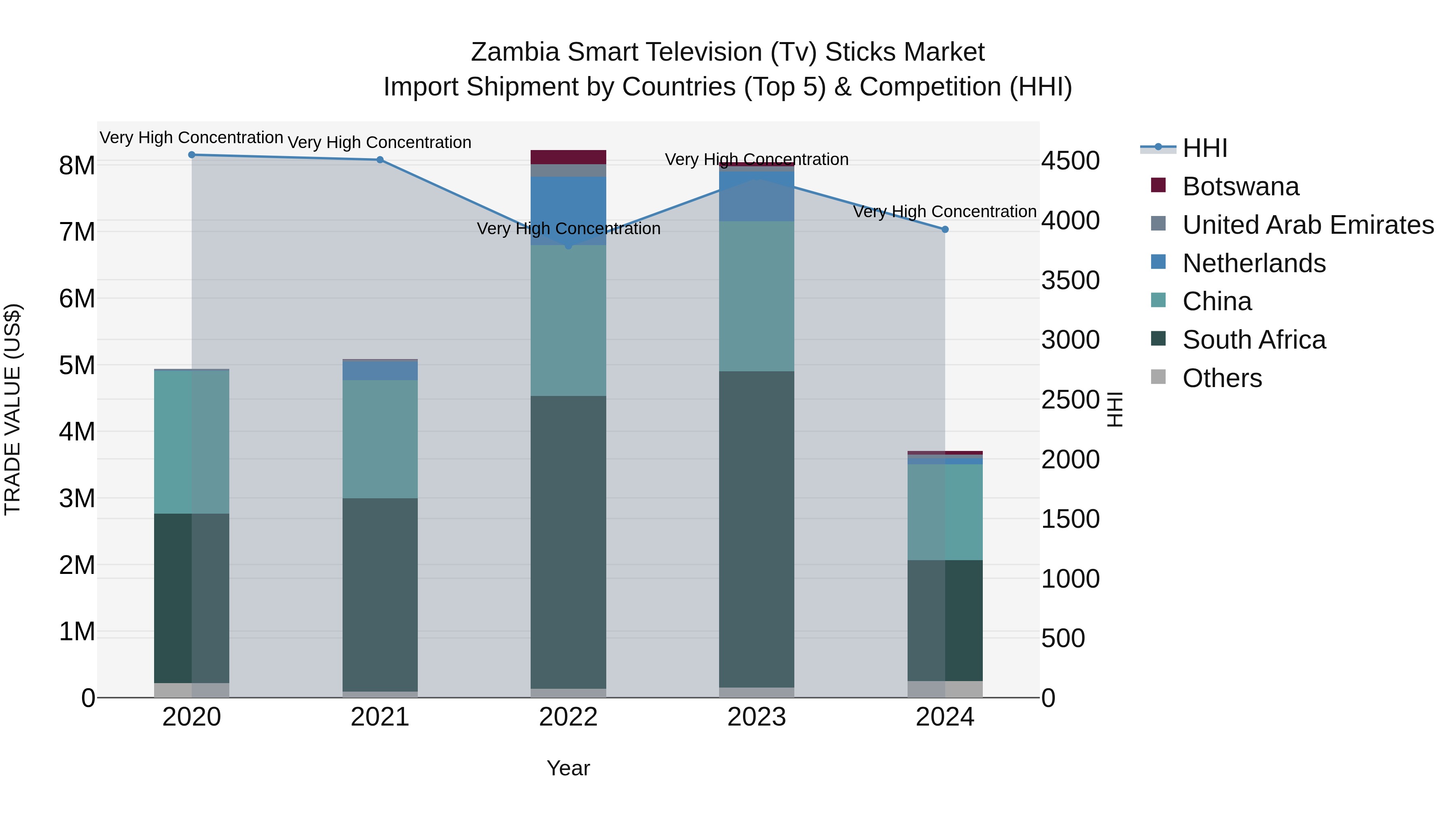 Zambia Smart Television (Tv) Sticks Market: Top 5 Importing Countries and Market Competition (HHI) Analysis