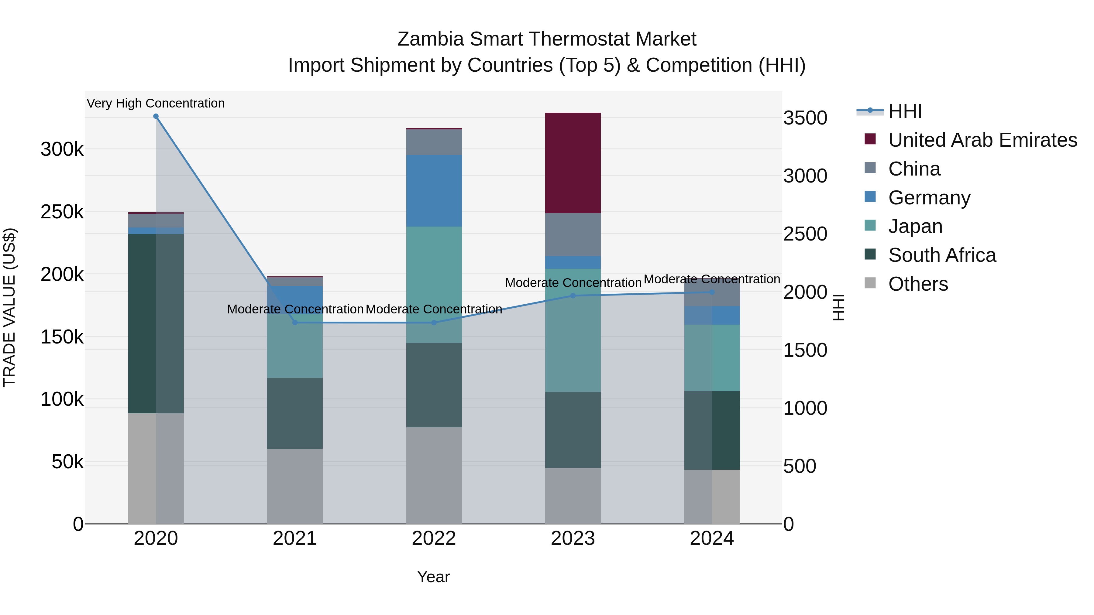 Zambia Smart Thermostat Market: Top 5 Importing Countries and Market Competition (HHI) Analysis