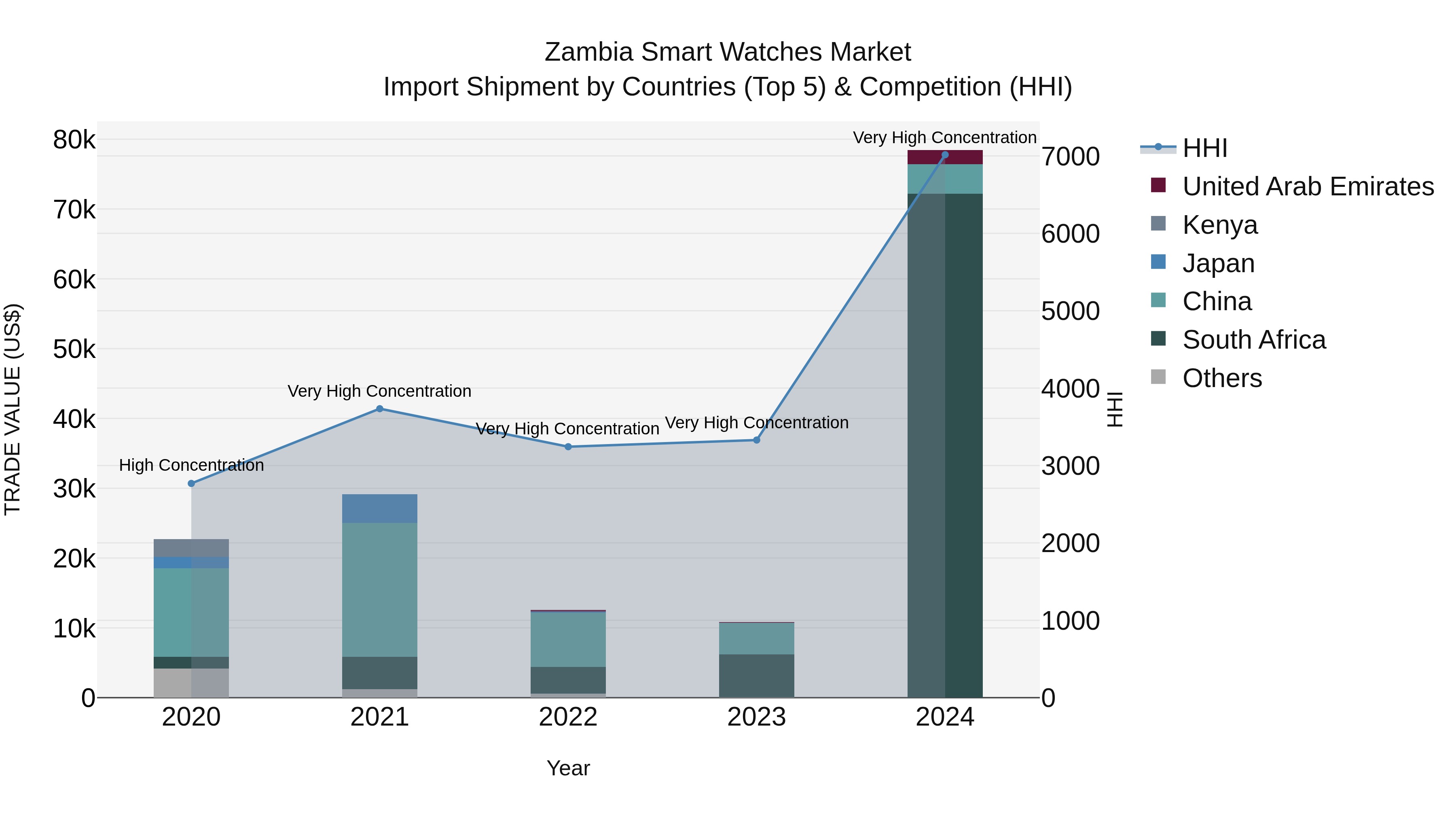 Zambia Smart Watches Market: Top 5 Importing Countries and Market Competition (HHI) Analysis