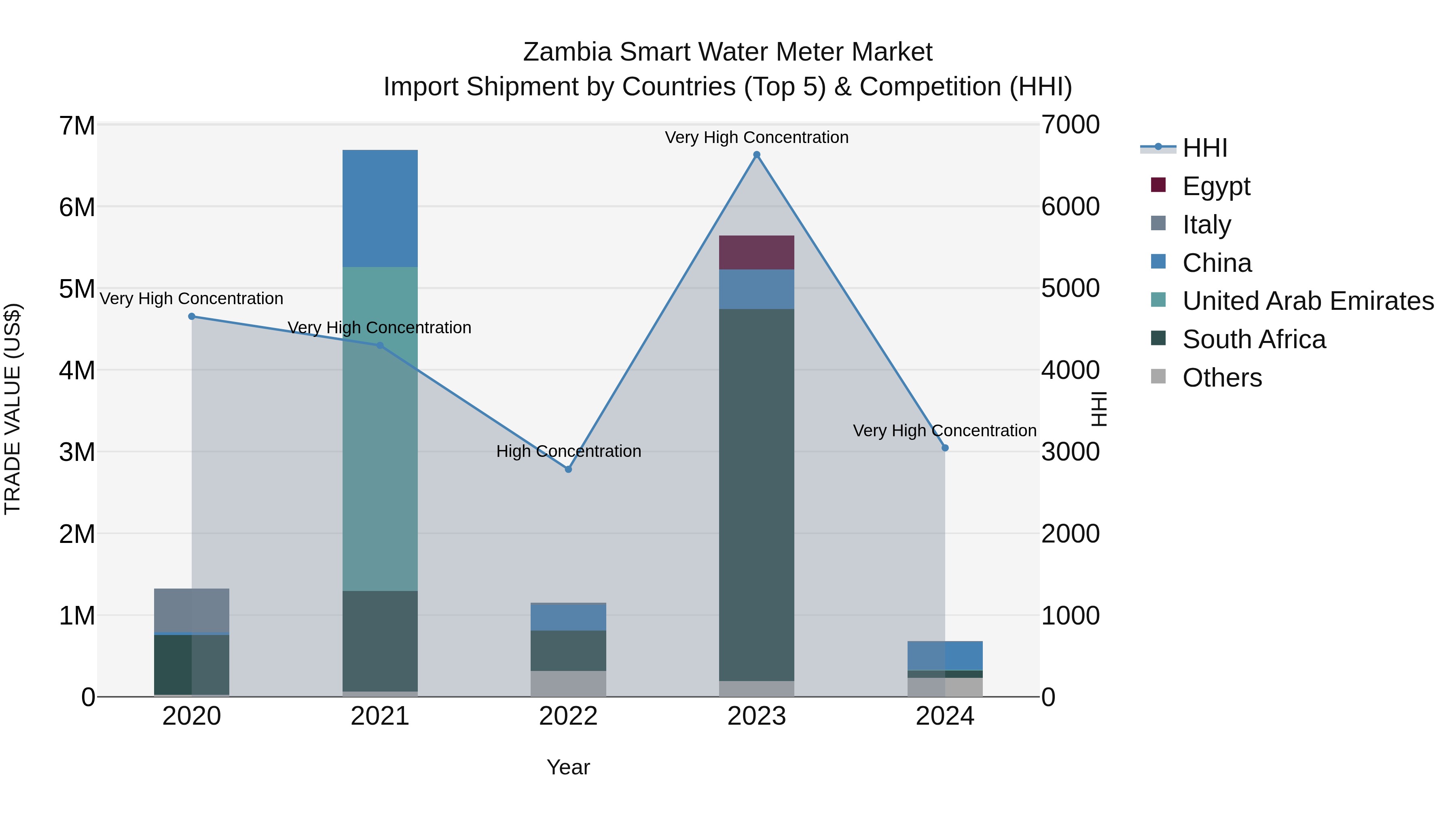 Zambia Smart Water Meter Market: Top 5 Importing Countries and Market Competition (HHI) Analysis