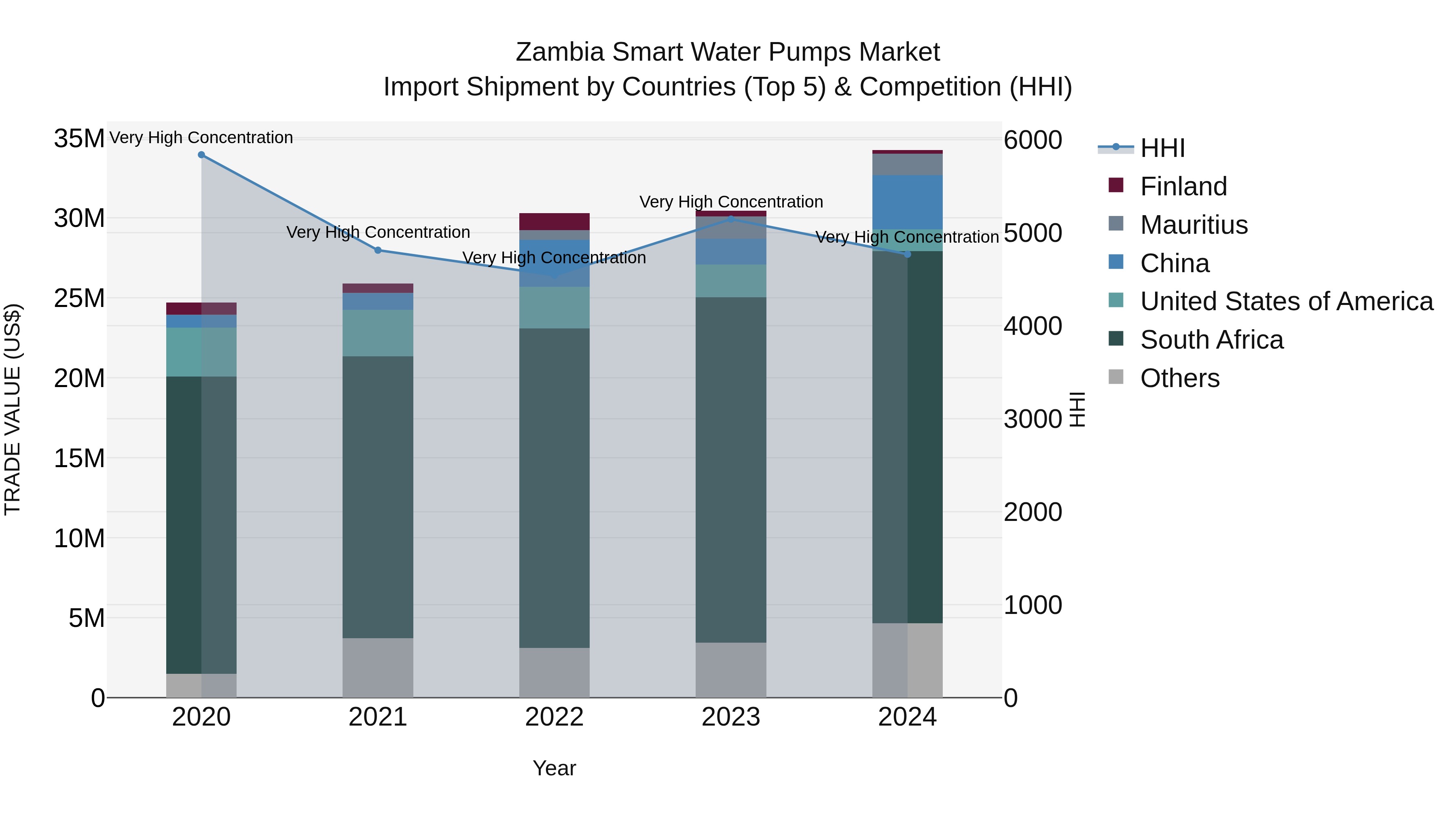 Zambia Smart Water Pumps Market: Top 5 Importing Countries and Market Competition (HHI) Analysis