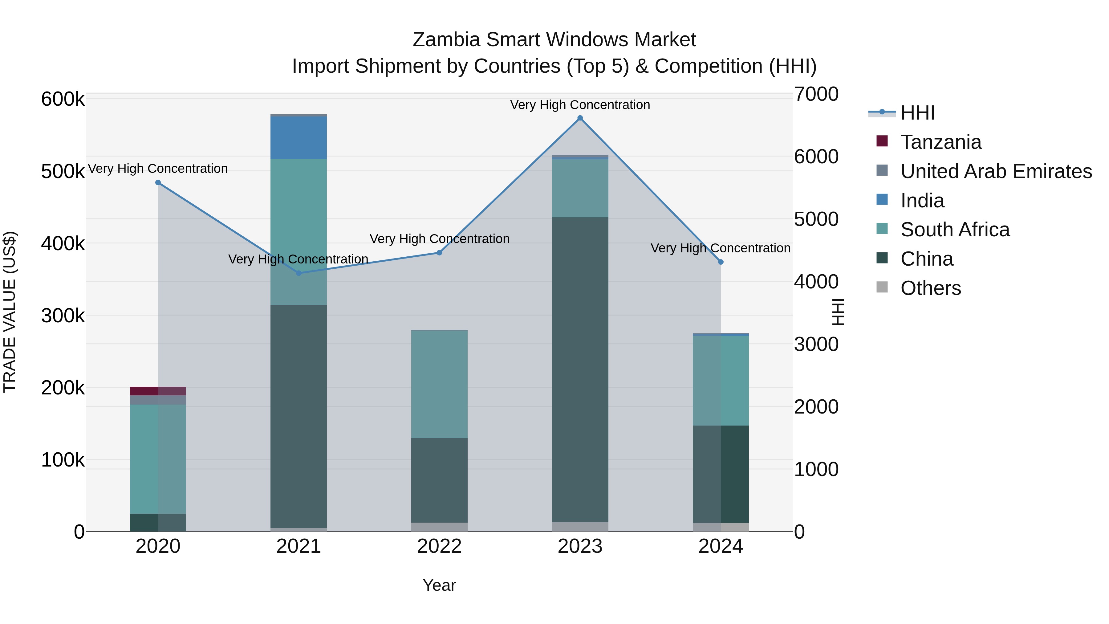 Zambia Smart Windows Market: Top 5 Importing Countries and Market Competition (HHI) Analysis