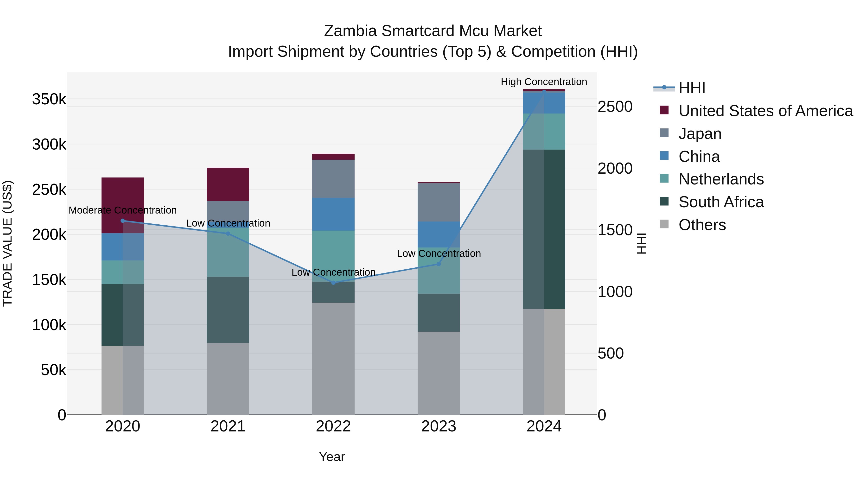 Zambia Smartcard Mcu Market: Top 5 Importing Countries and Market Competition (HHI) Analysis