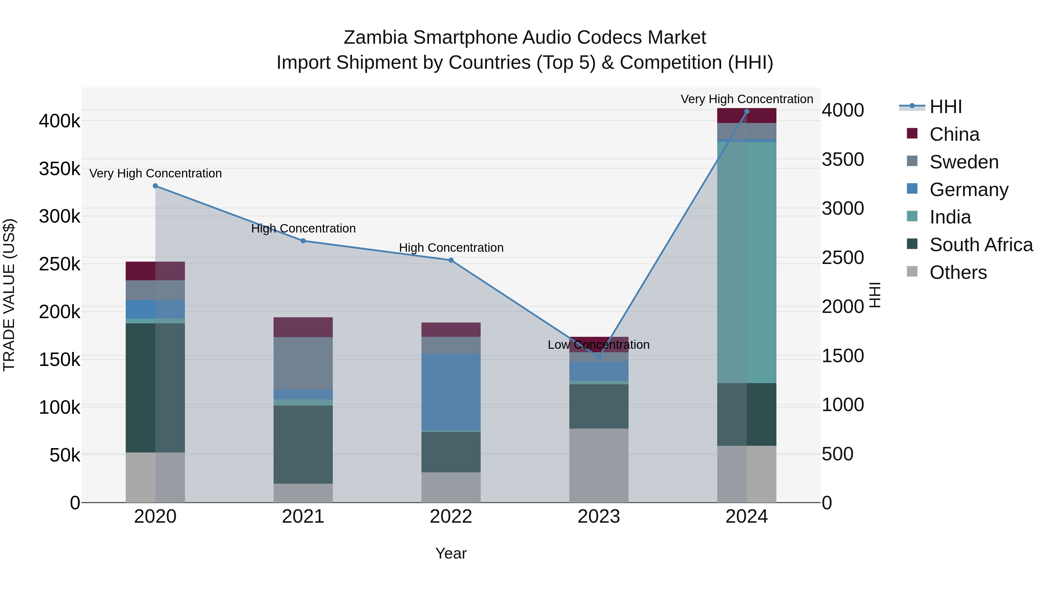 Zambia Smartphone Audio Codecs Market: Top 5 Importing Countries and Market Competition (HHI) Analysis