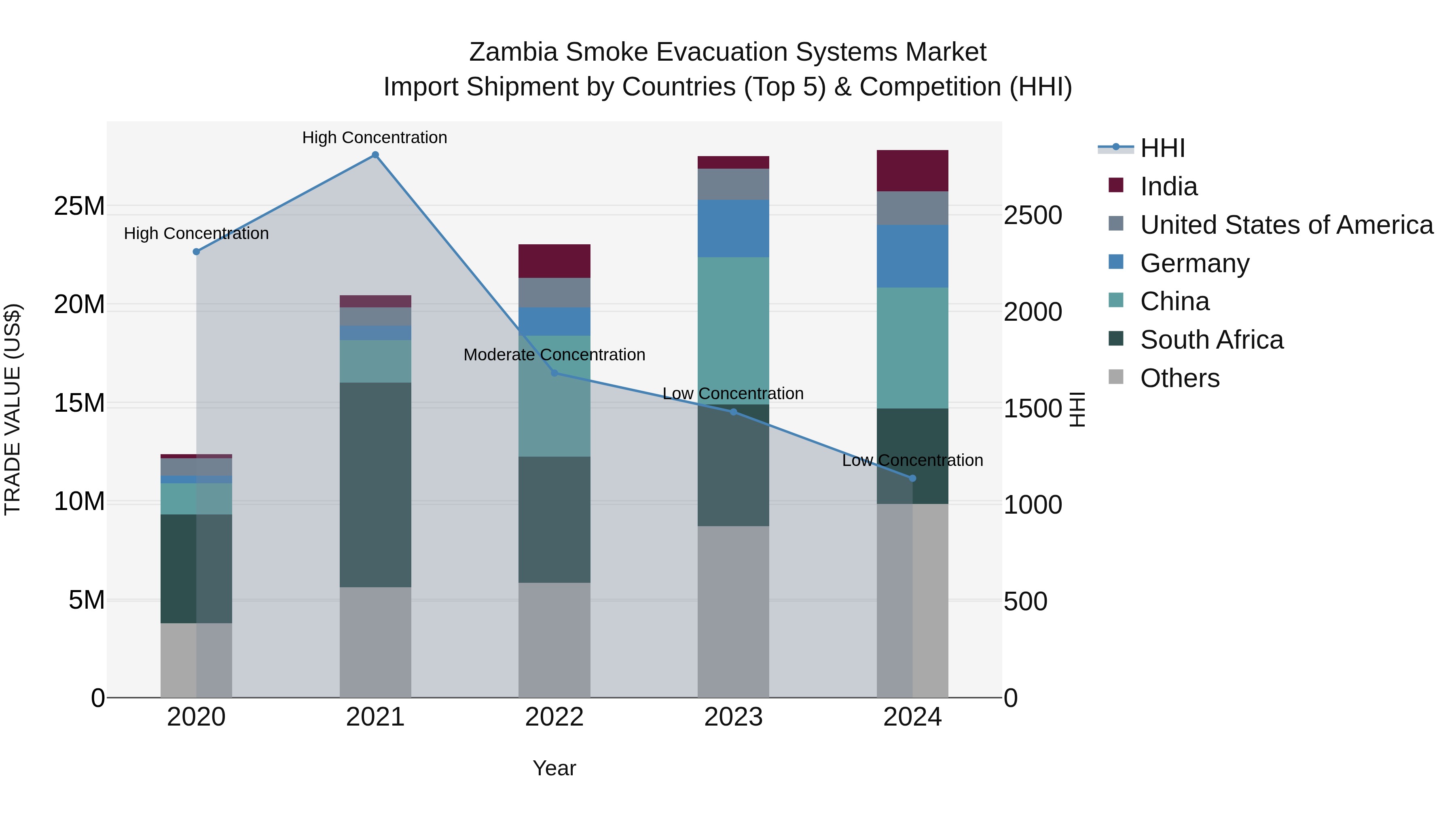 Zambia Smoke Evacuation Systems Market: Top 5 Importing Countries and Market Competition (HHI) Analysis