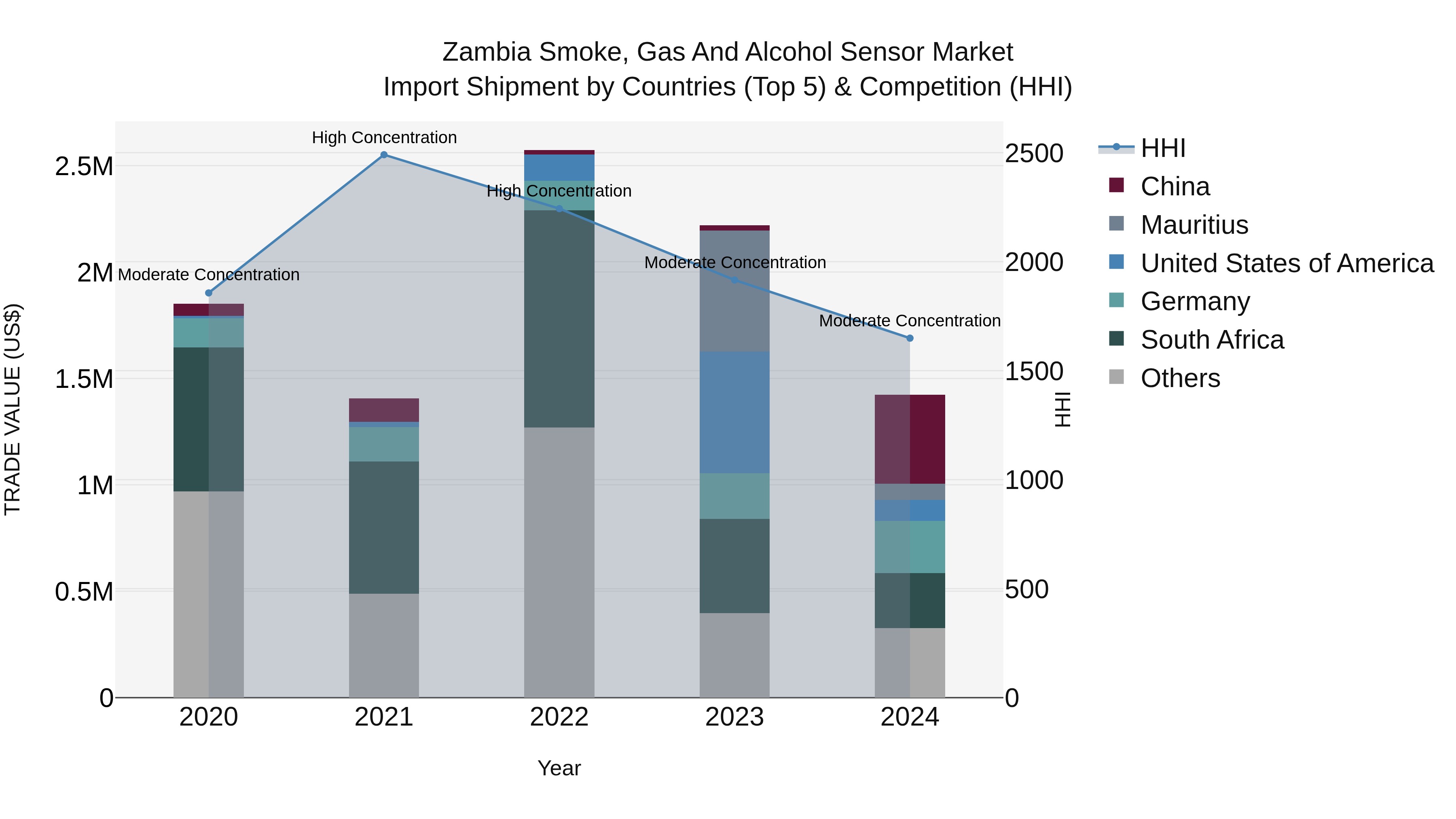 Zambia Smoke, Gas and Alcohol Sensor Market: Top 5 Importing Countries and Market Competition (HHI) Analysis