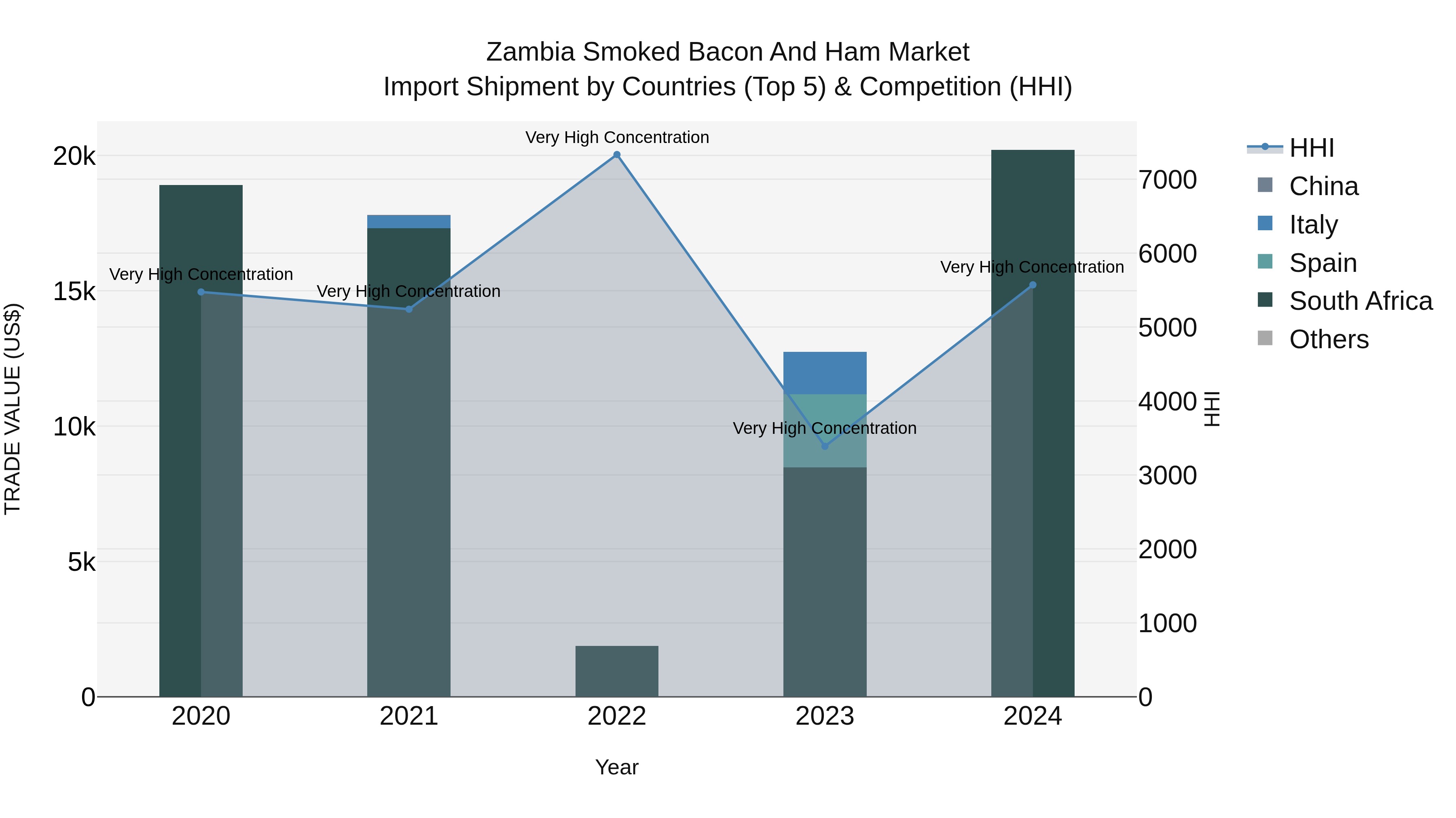 Zambia Smoked Bacon and Ham Market: Top 5 Importing Countries and Market Competition (HHI) Analysis