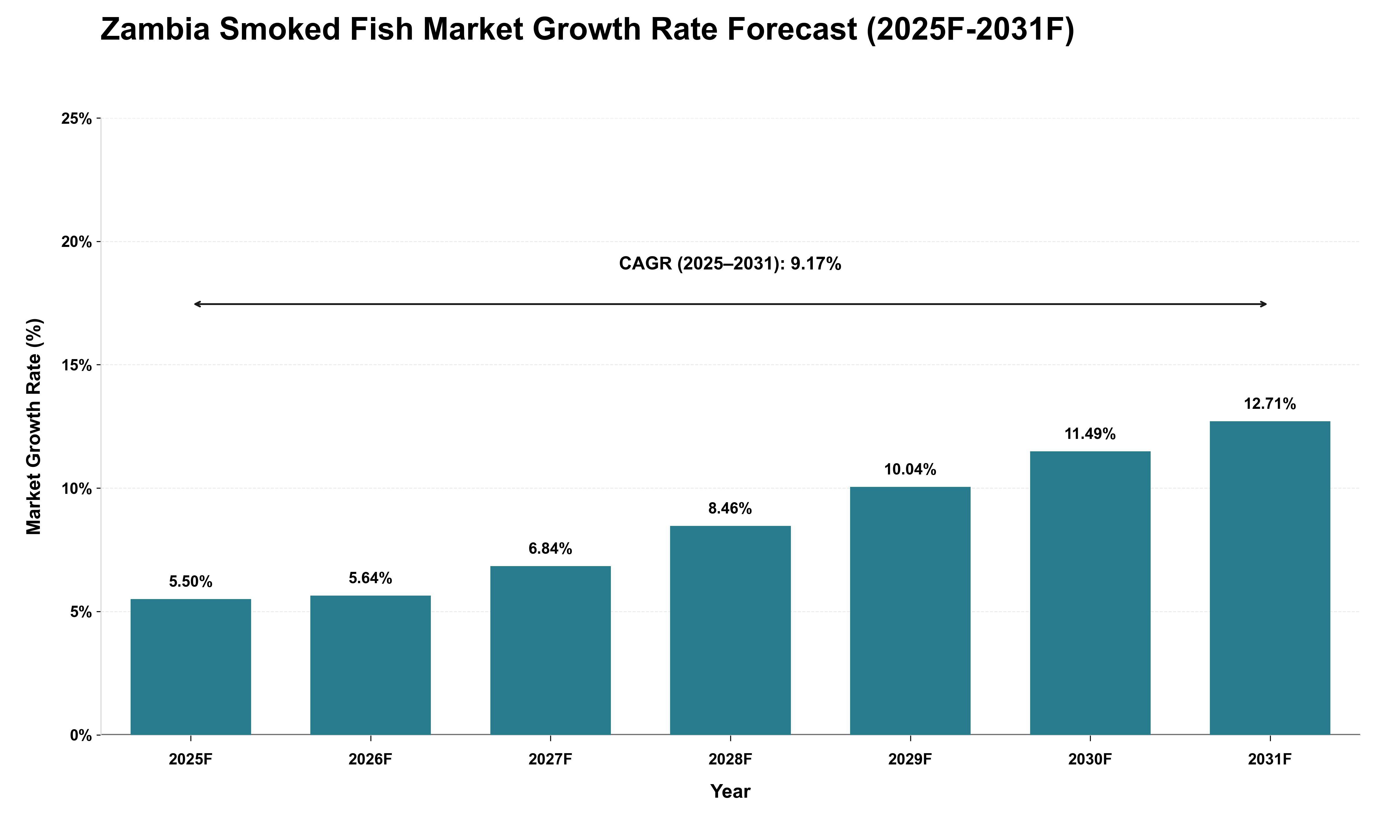 Zambia Smoked Fish Market Growth Rate Analysis (2025 - 2031)