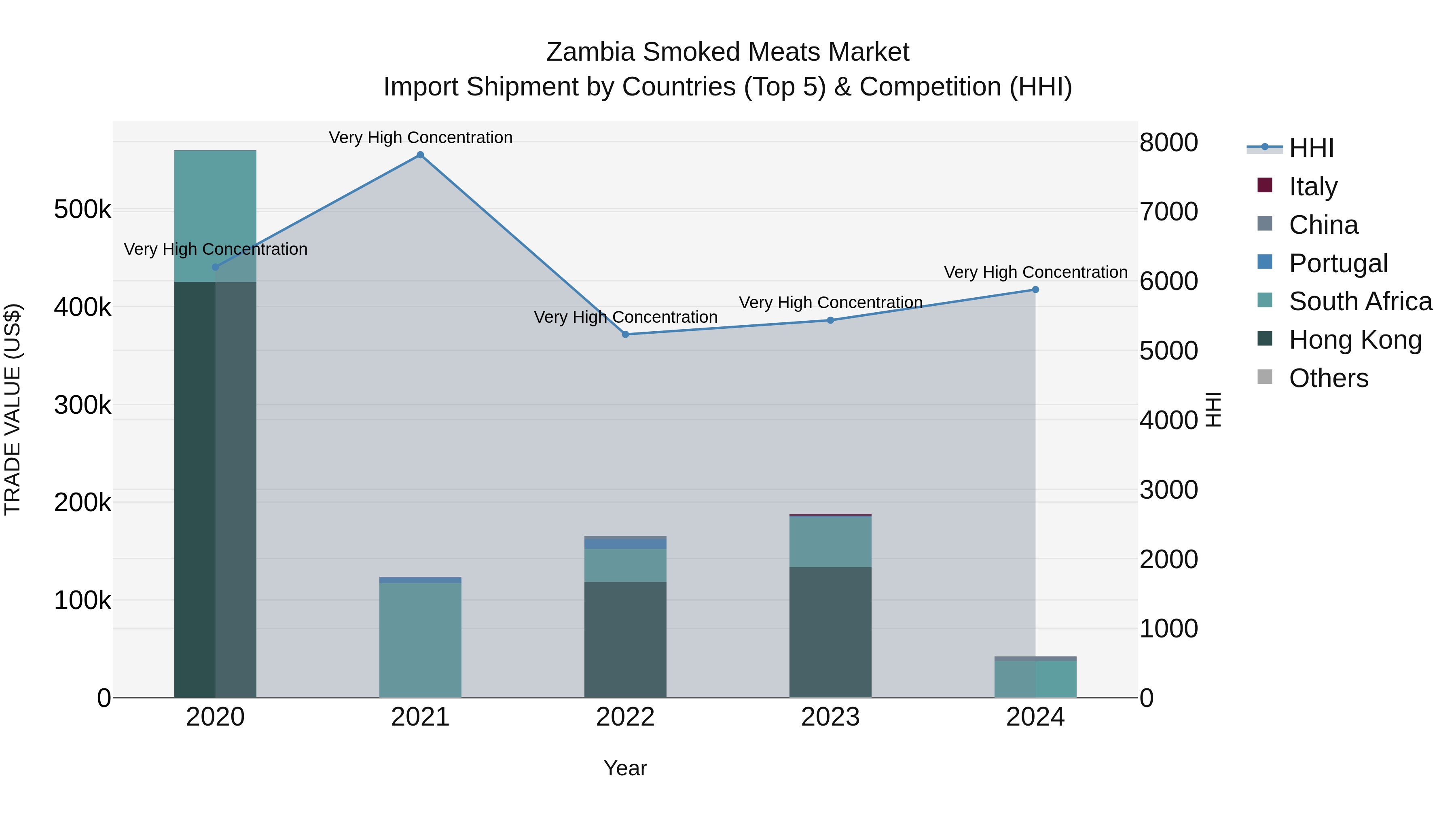 Zambia Smoked Meats Market: Top 5 Importing Countries and Market Competition (HHI) Analysis