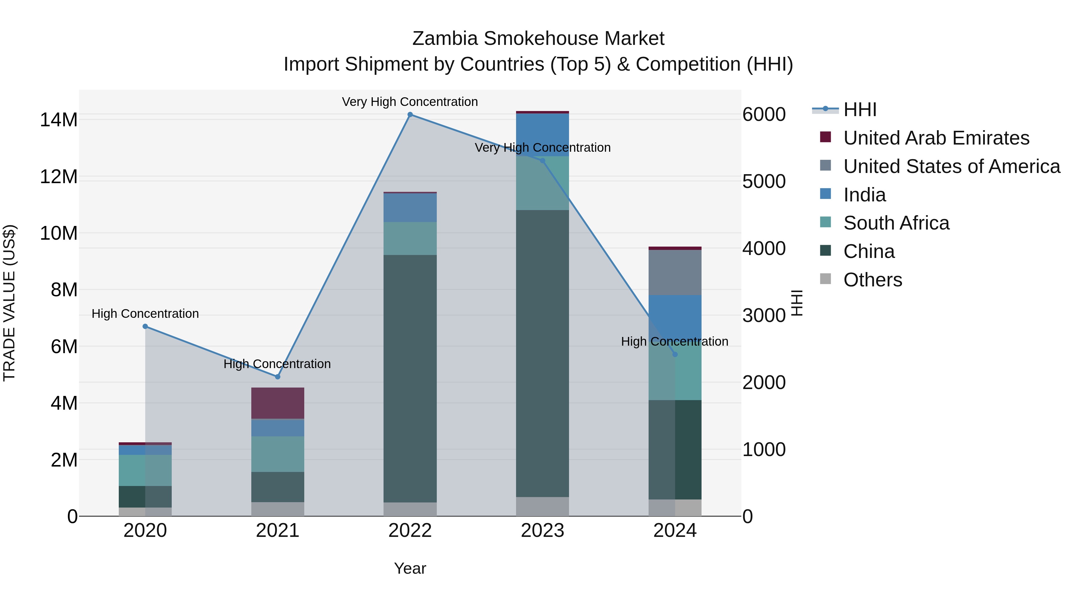 Zambia Smokehouse Market: Top 5 Importing Countries and Market Competition (HHI) Analysis
