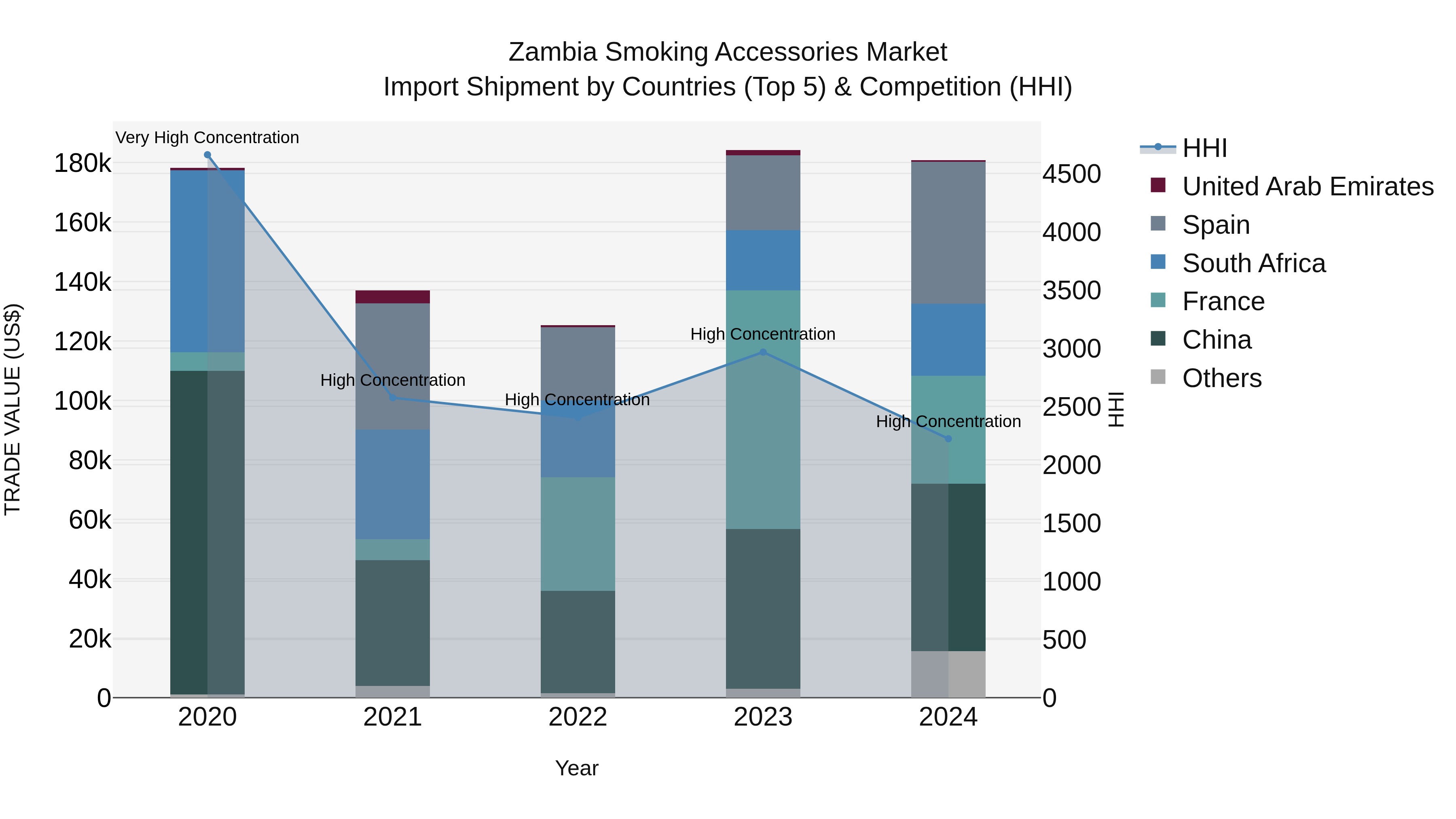 Zambia Smoking Accessories Market: Top 5 Importing Countries and Market Competition (HHI) Analysis