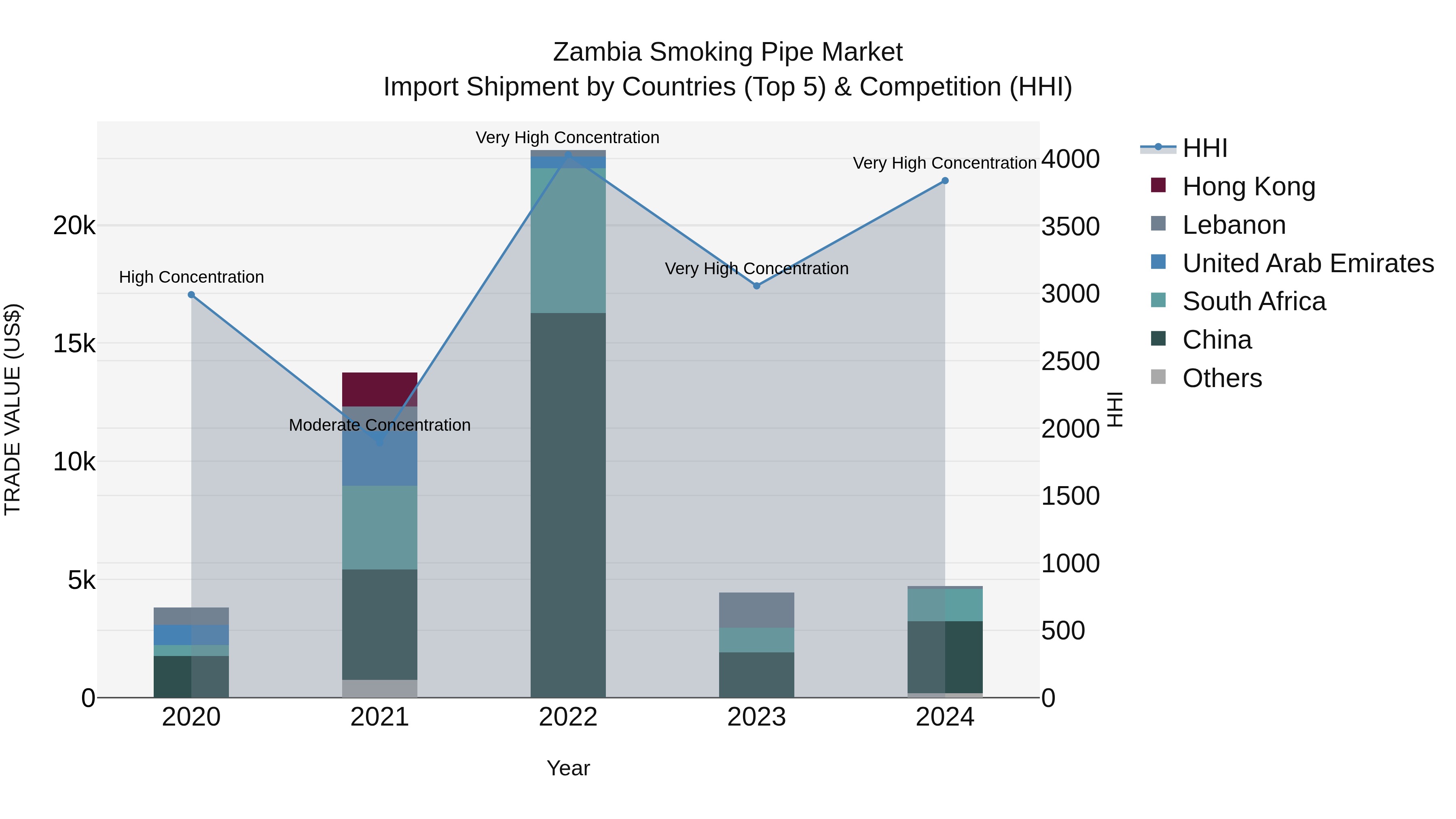 Zambia Smoking Pipe Market: Top 5 Importing Countries and Market Competition (HHI) Analysis