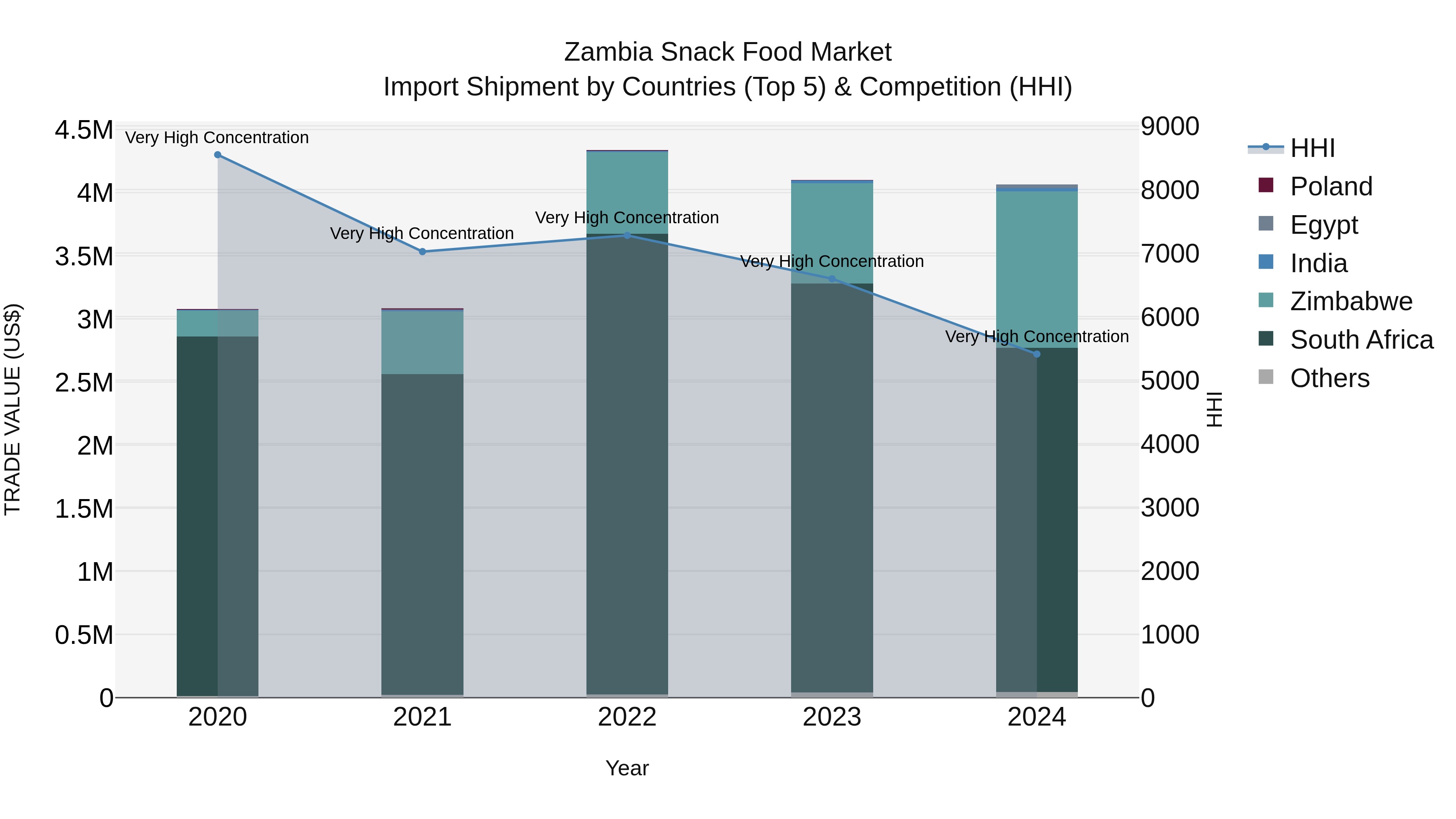Zambia Snack Food Market: Top 5 Importing Countries and Market Competition (HHI) Analysis