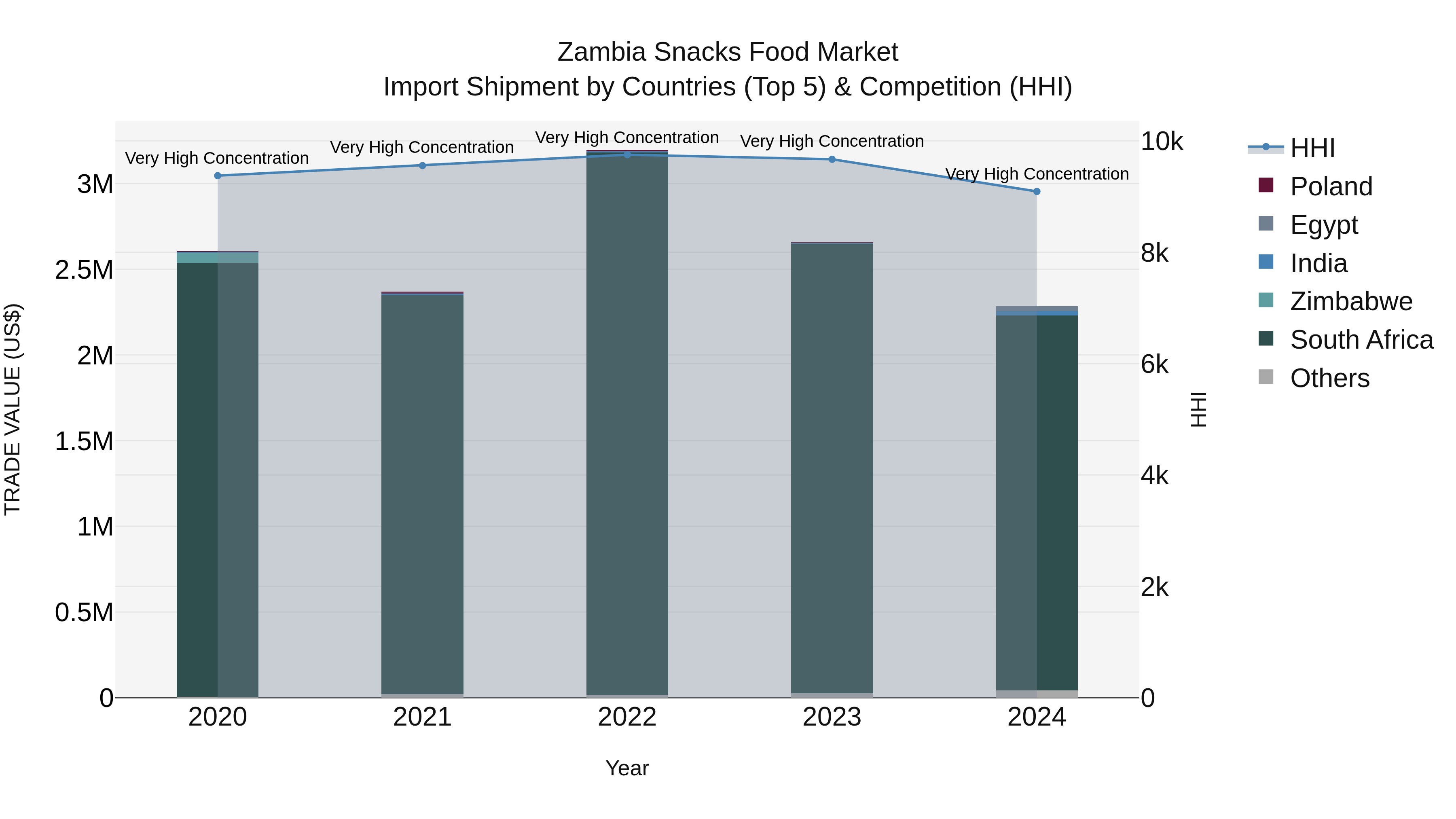 Zambia Snacks Food Market: Top 5 Importing Countries and Market Competition (HHI) Analysis