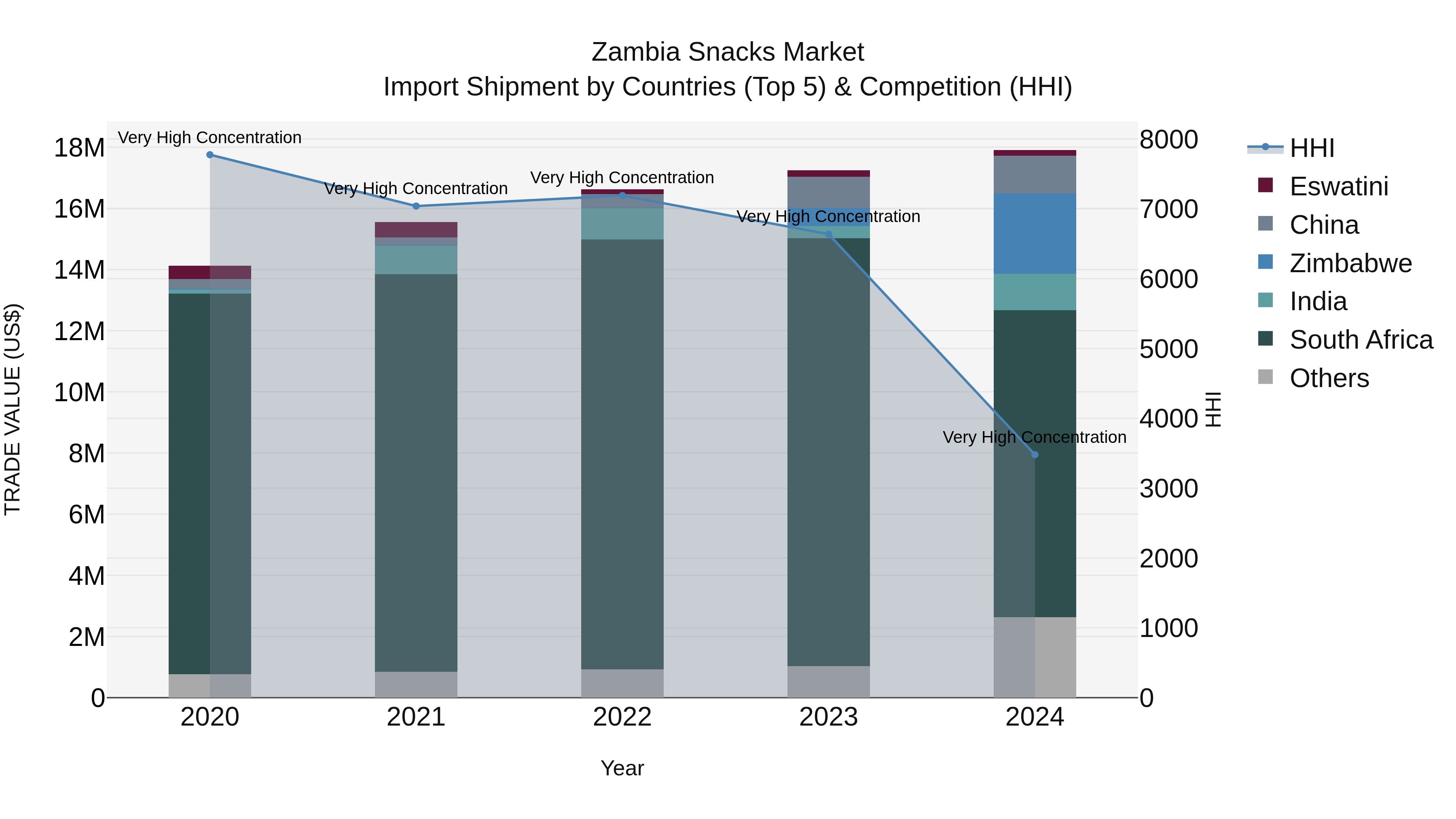 Zambia Snacks Market: Top 5 Importing Countries and Market Competition (HHI) Analysis