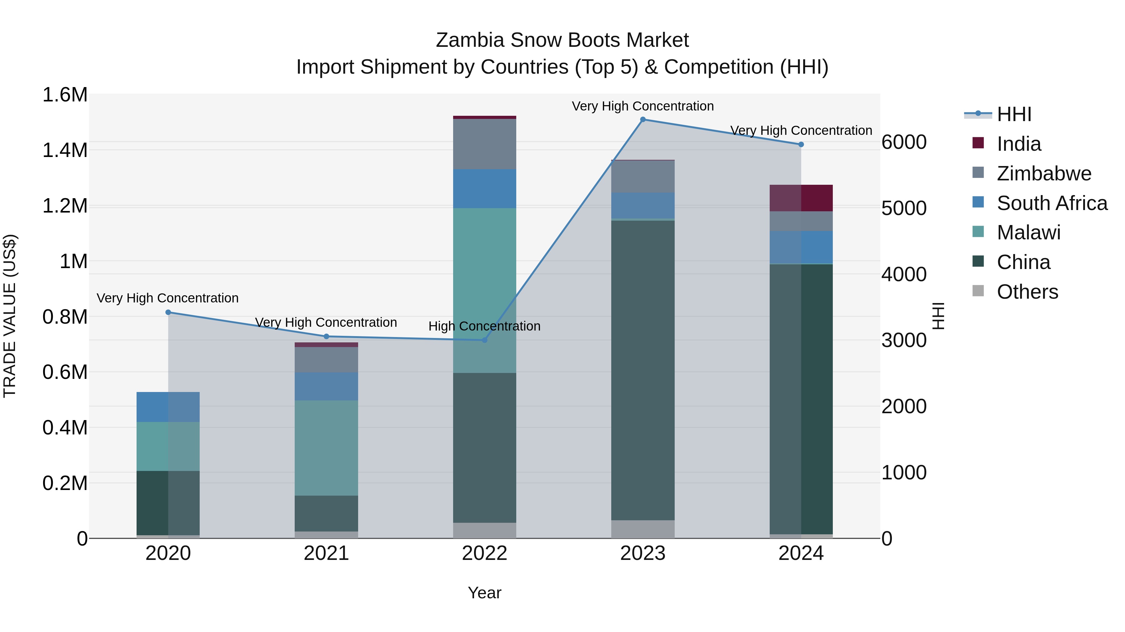Zambia Snow Boots Market: Top 5 Importing Countries and Market Competition (HHI) Analysis