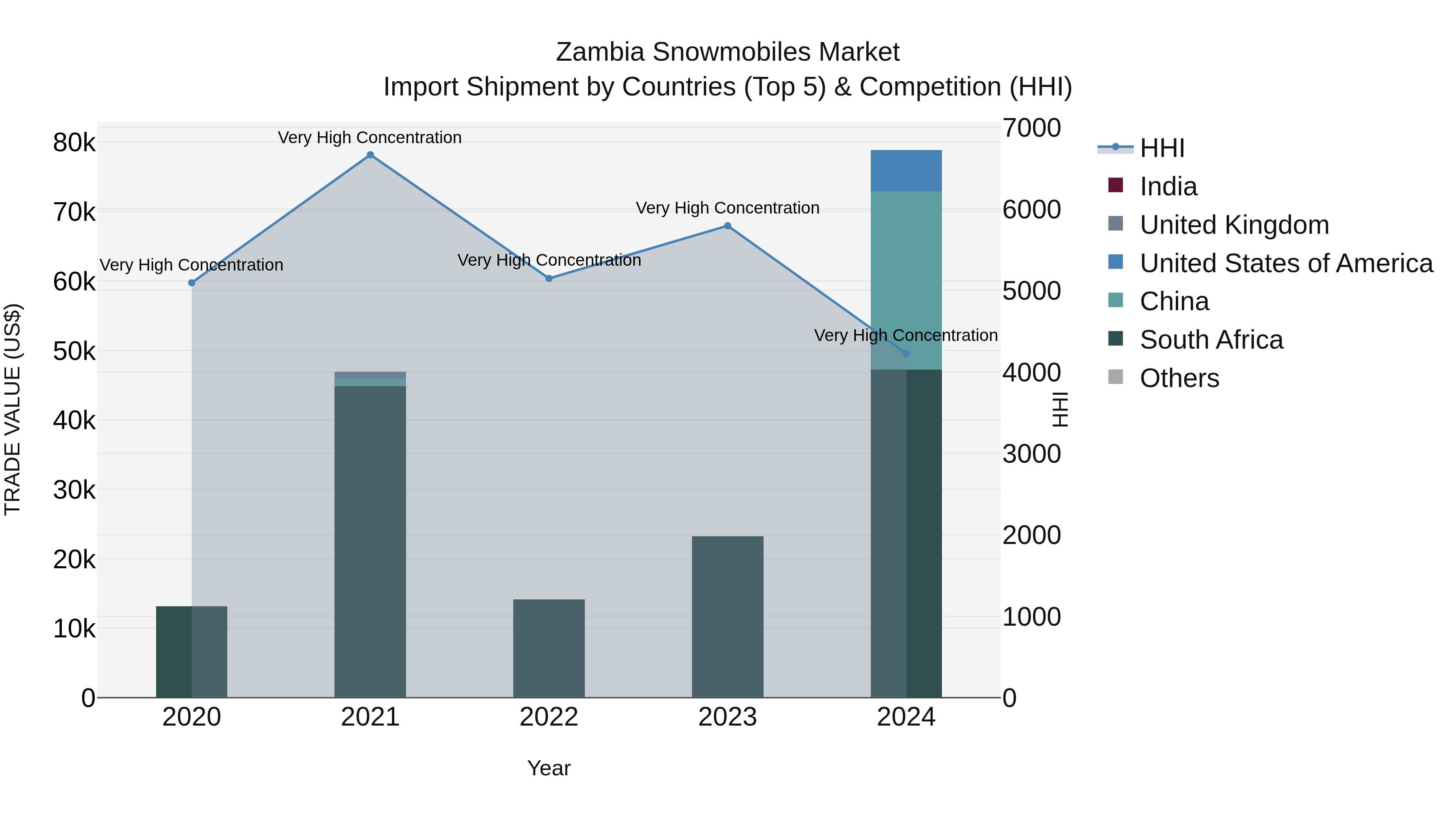 Zambia Snowmobiles Market: Top 5 Importing Countries and Market Competition (HHI) Analysis