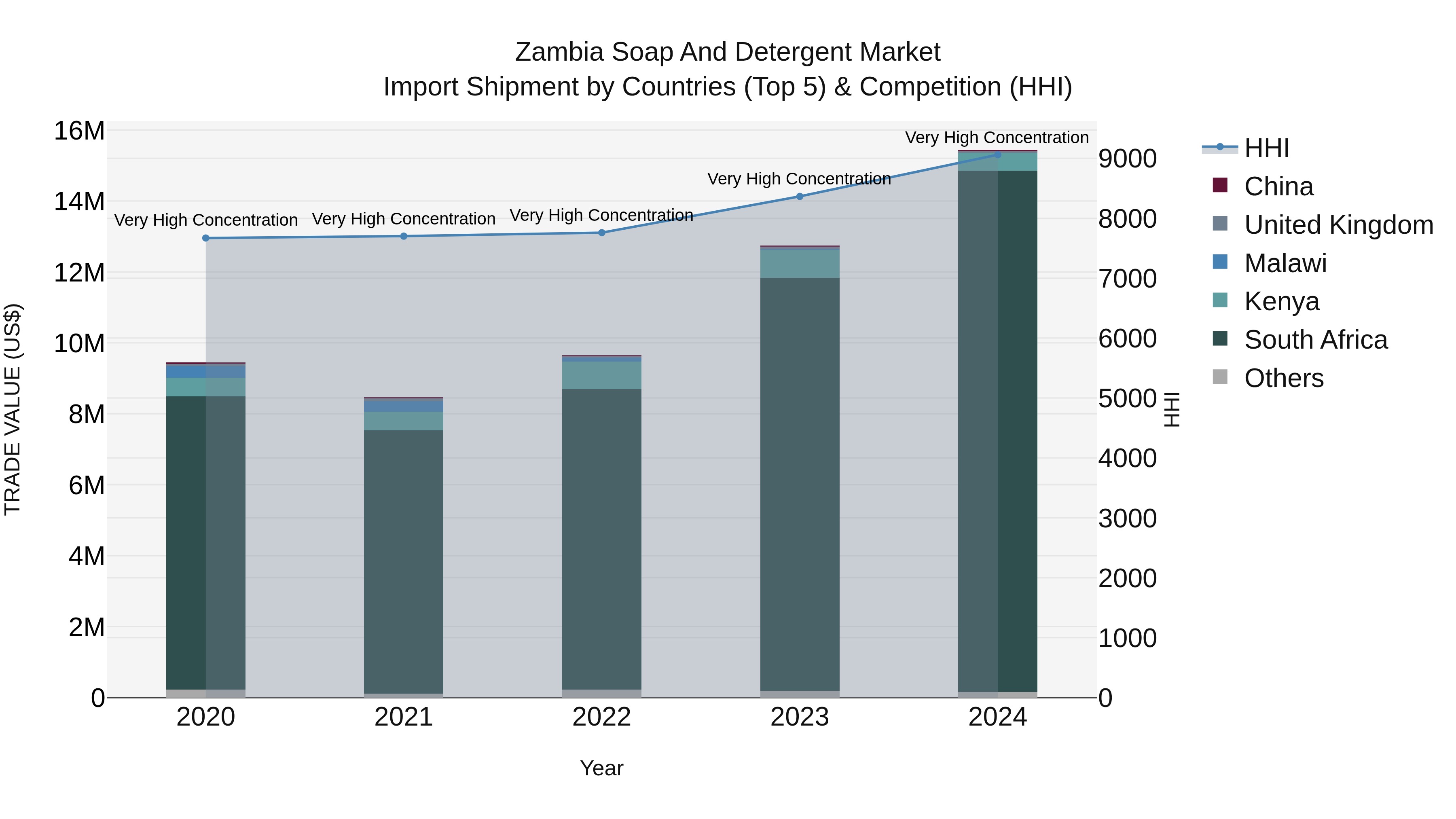 Zambia Soap and Detergent Market: Top 5 Importing Countries and Market Competition (HHI) Analysis