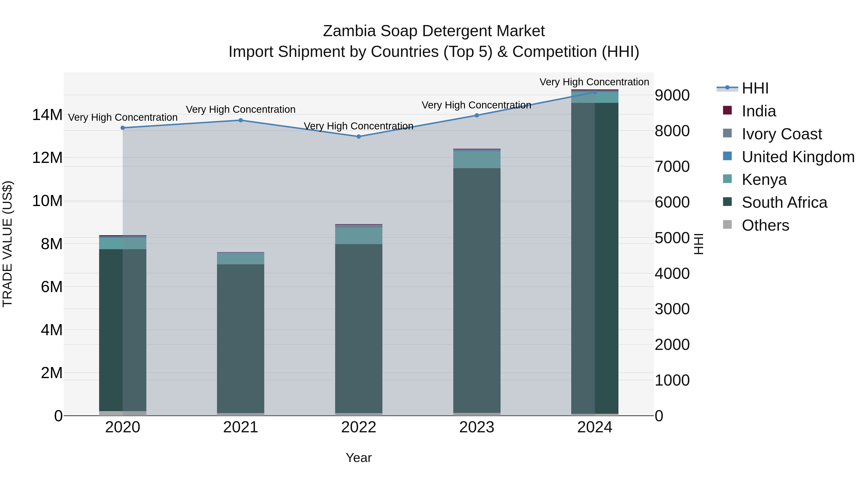 Zambia Soap Detergent Market: Top 5 Importing Countries and Market Competition (HHI) Analysis