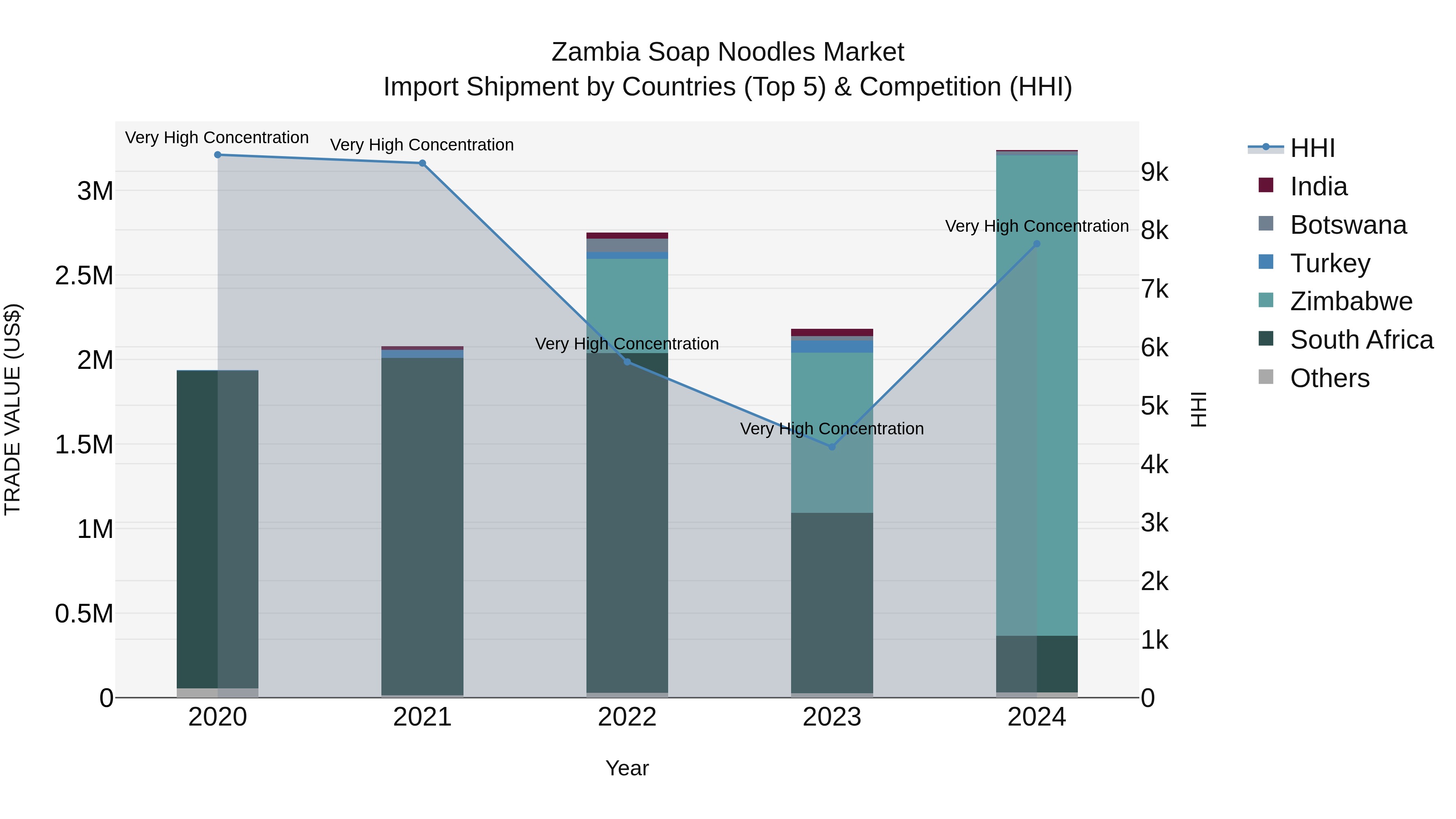 Zambia Soap Noodles Market: Top 5 Importing Countries and Market Competition (HHI) Analysis