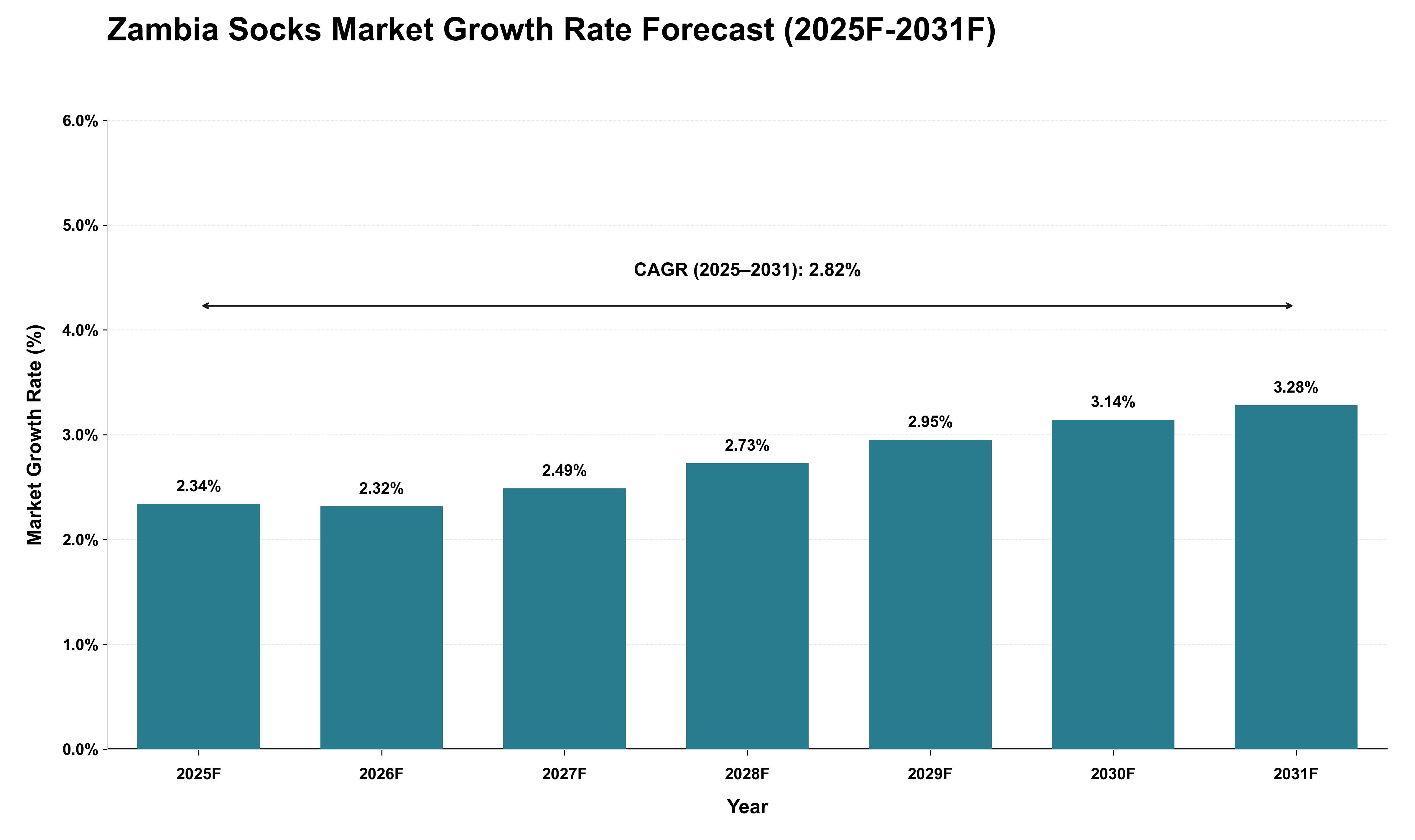 Zambia Socks Market Growth Rate Analysis (2025 - 2031)