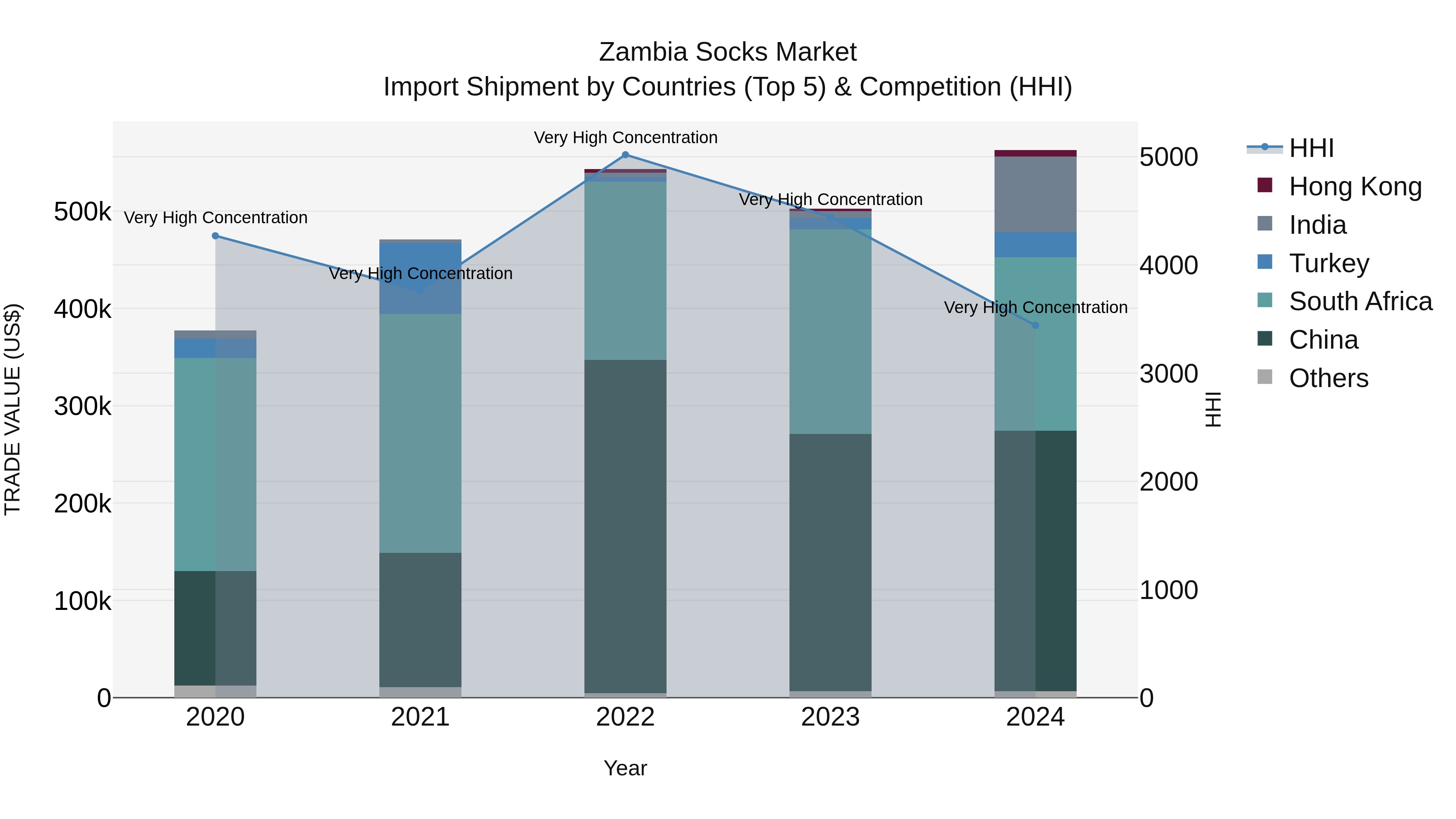 Zambia Socks Market: Top 5 Importing Countries and Market Competition (HHI) Analysis