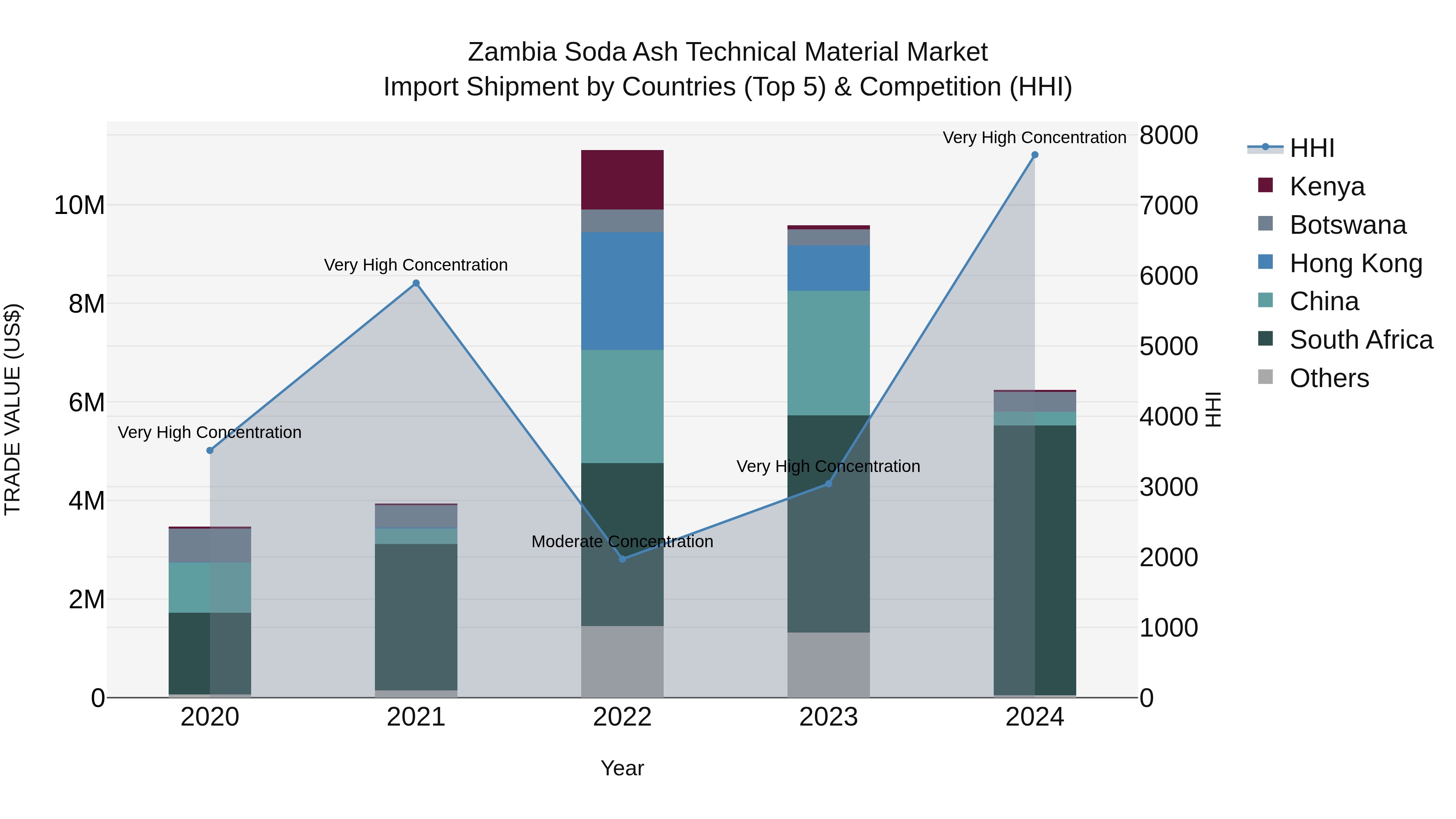 Zambia Soda Ash Technical Material Market: Top 5 Importing Countries and Market Competition (HHI) Analysis